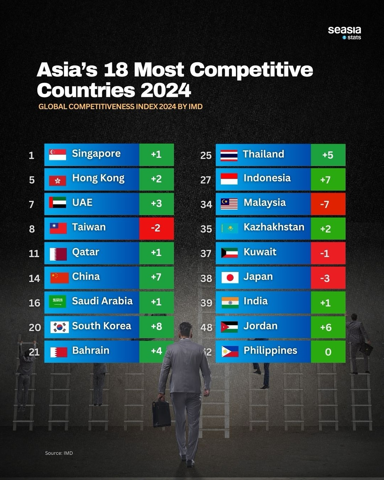 Asia's 18 Most Competitive Countries, 2024