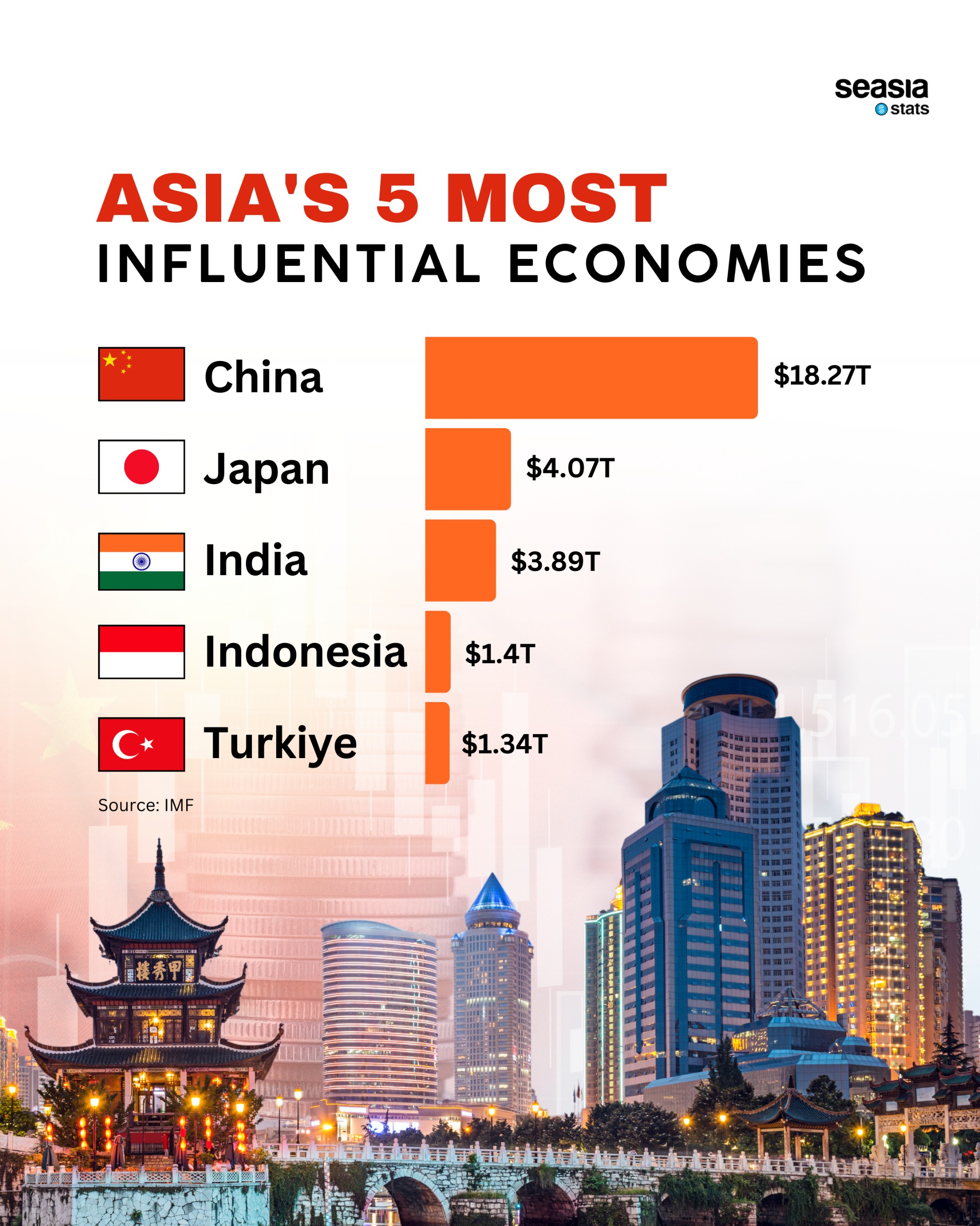 Asia's 5 Most Influential Economies