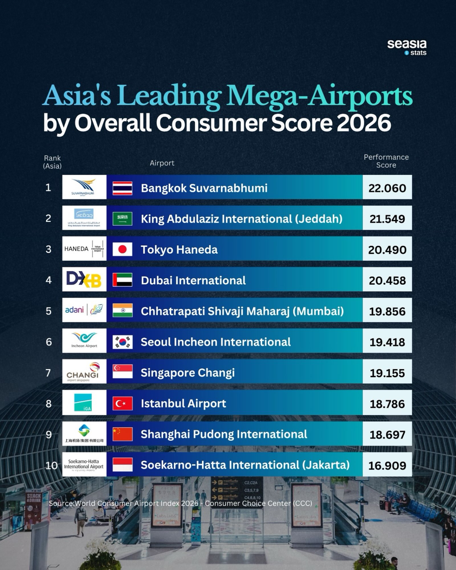 Asia’s Airports with the Best Consumer Scores in 2026