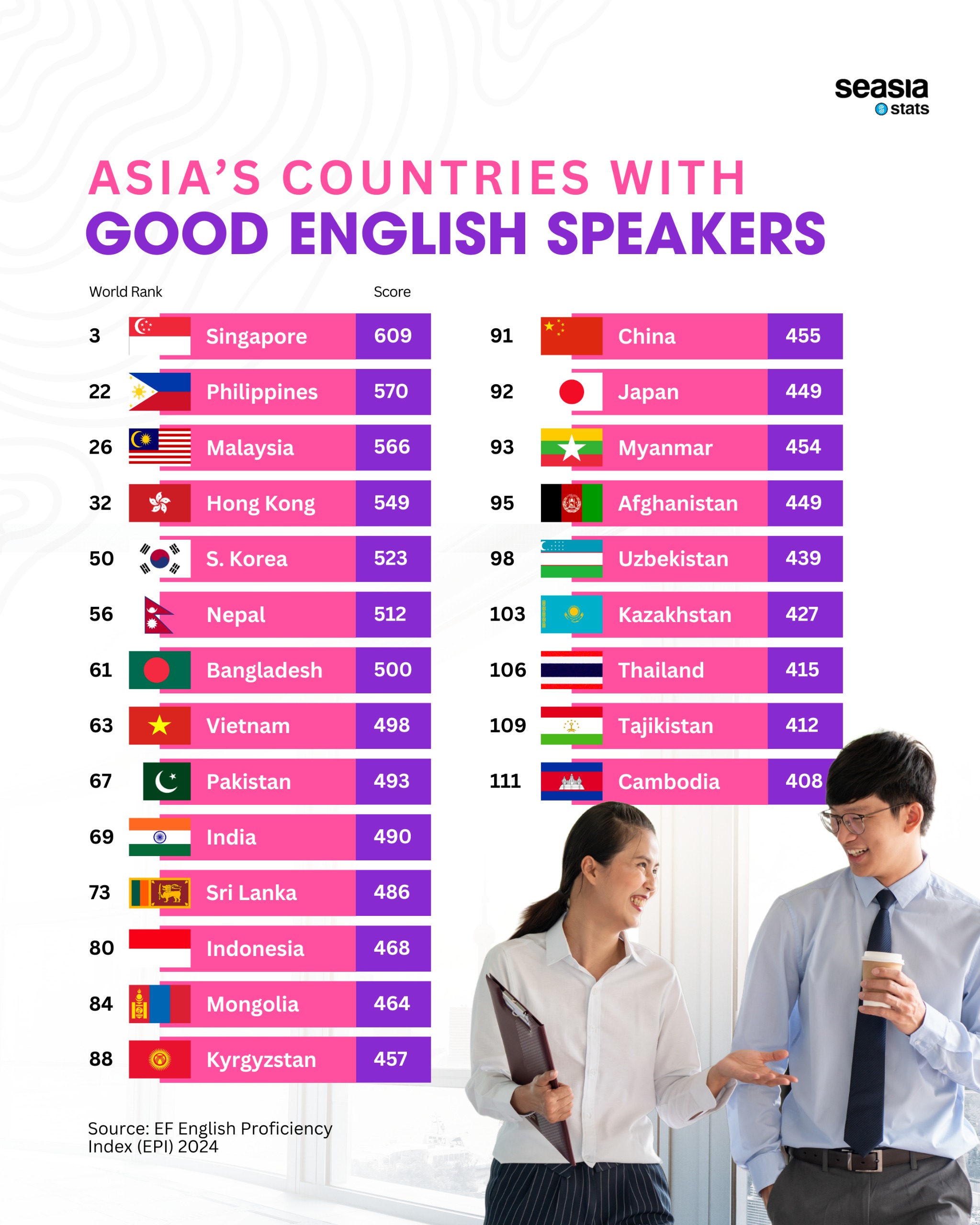 Asia's Countries with Good English Speakers