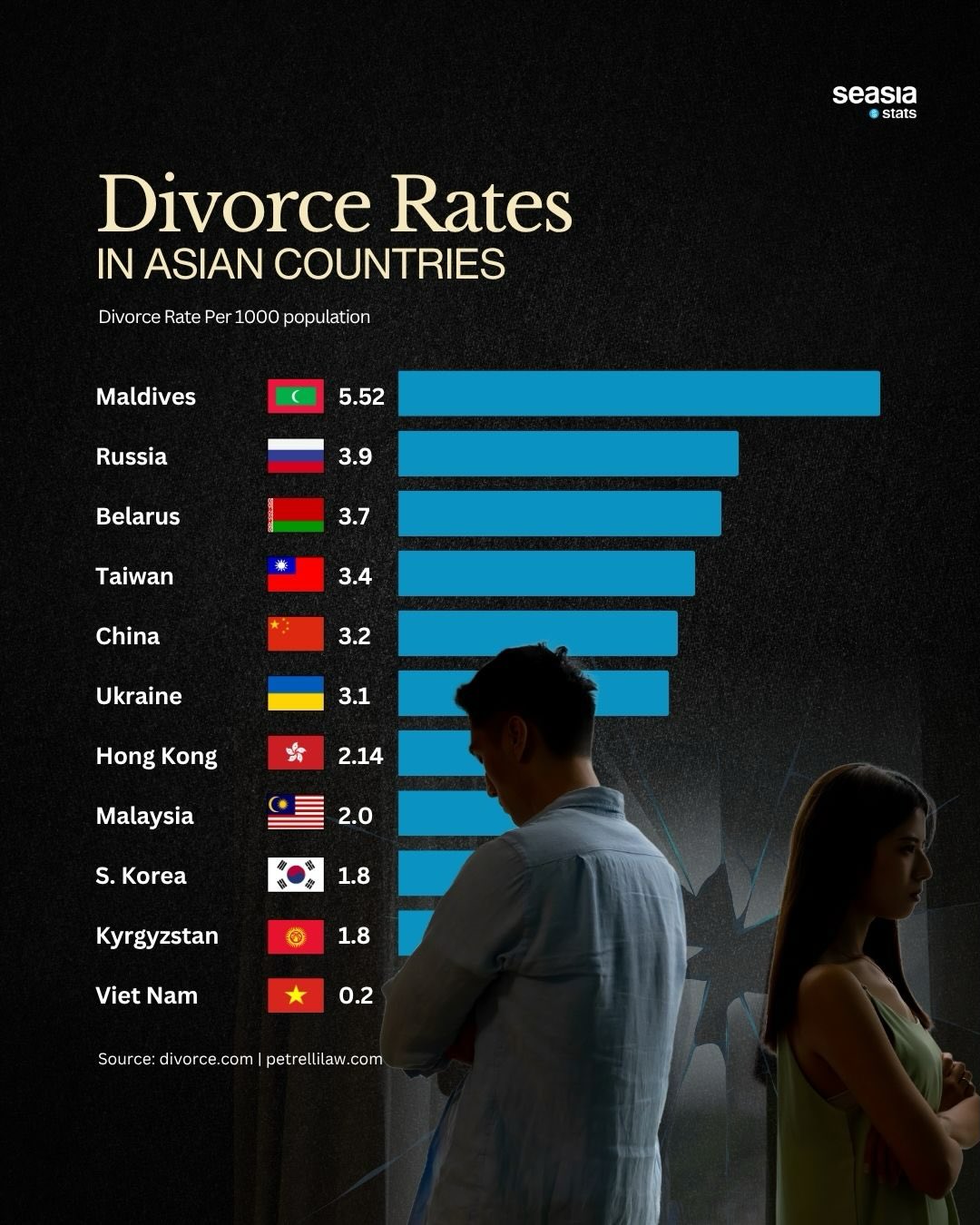 Asia's Divorce Rates