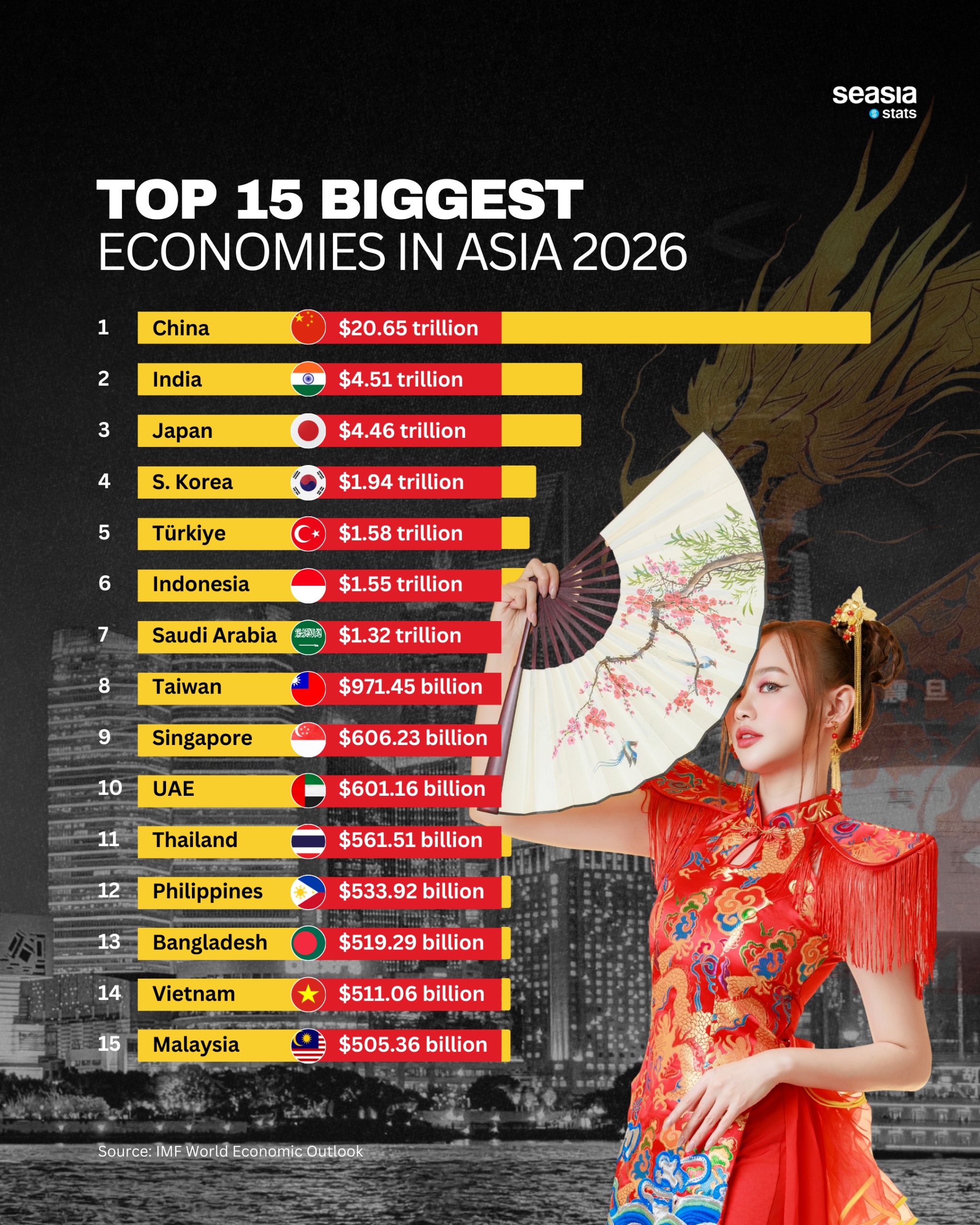 Asia’s Economic Heavyweights in 2026