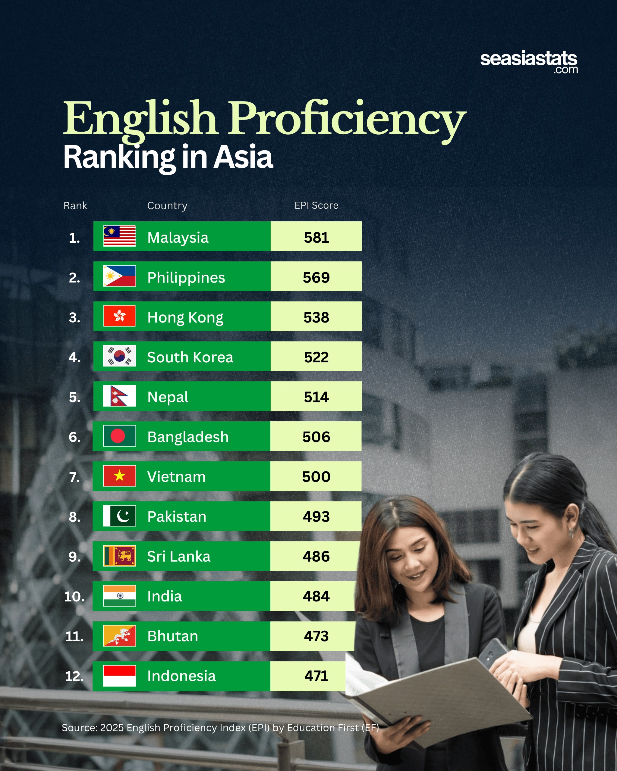 Asia's English Proficiency Rankings