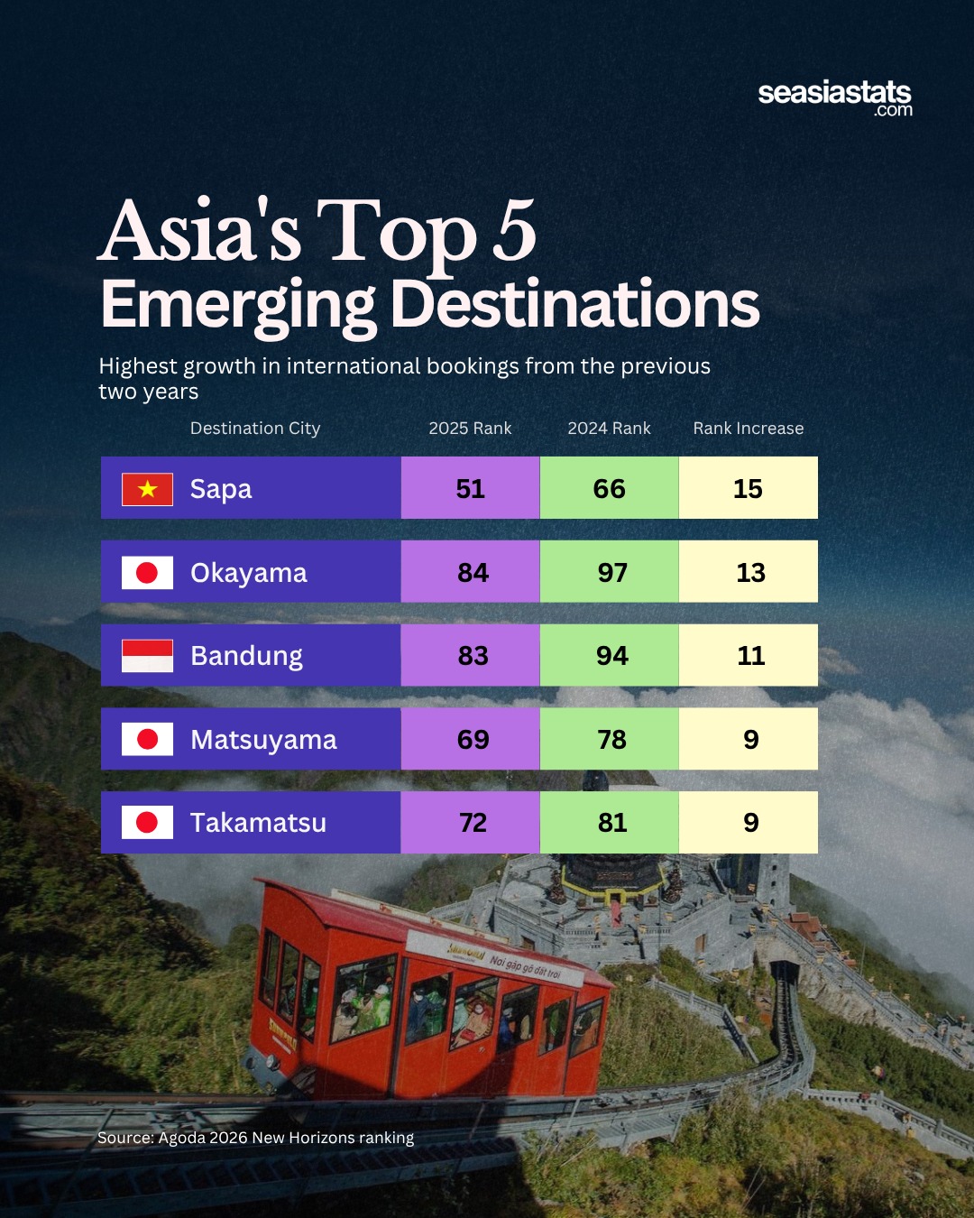 Asia’s Fastest-Rising Travel Destinations in 2025