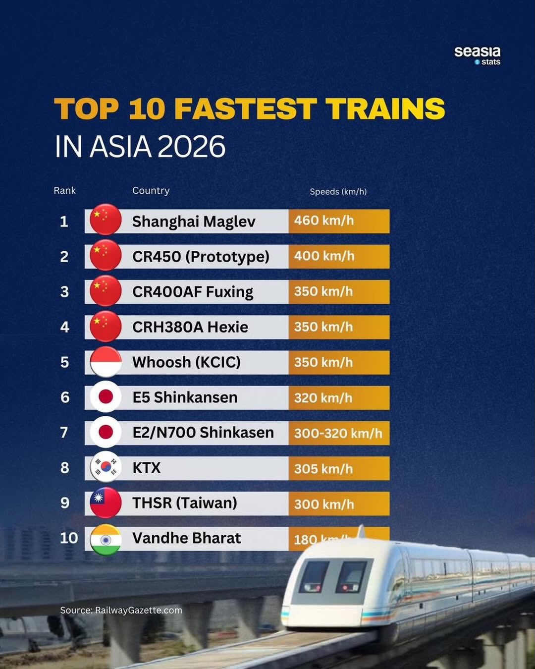 Asia's Fastest Trains in 2026