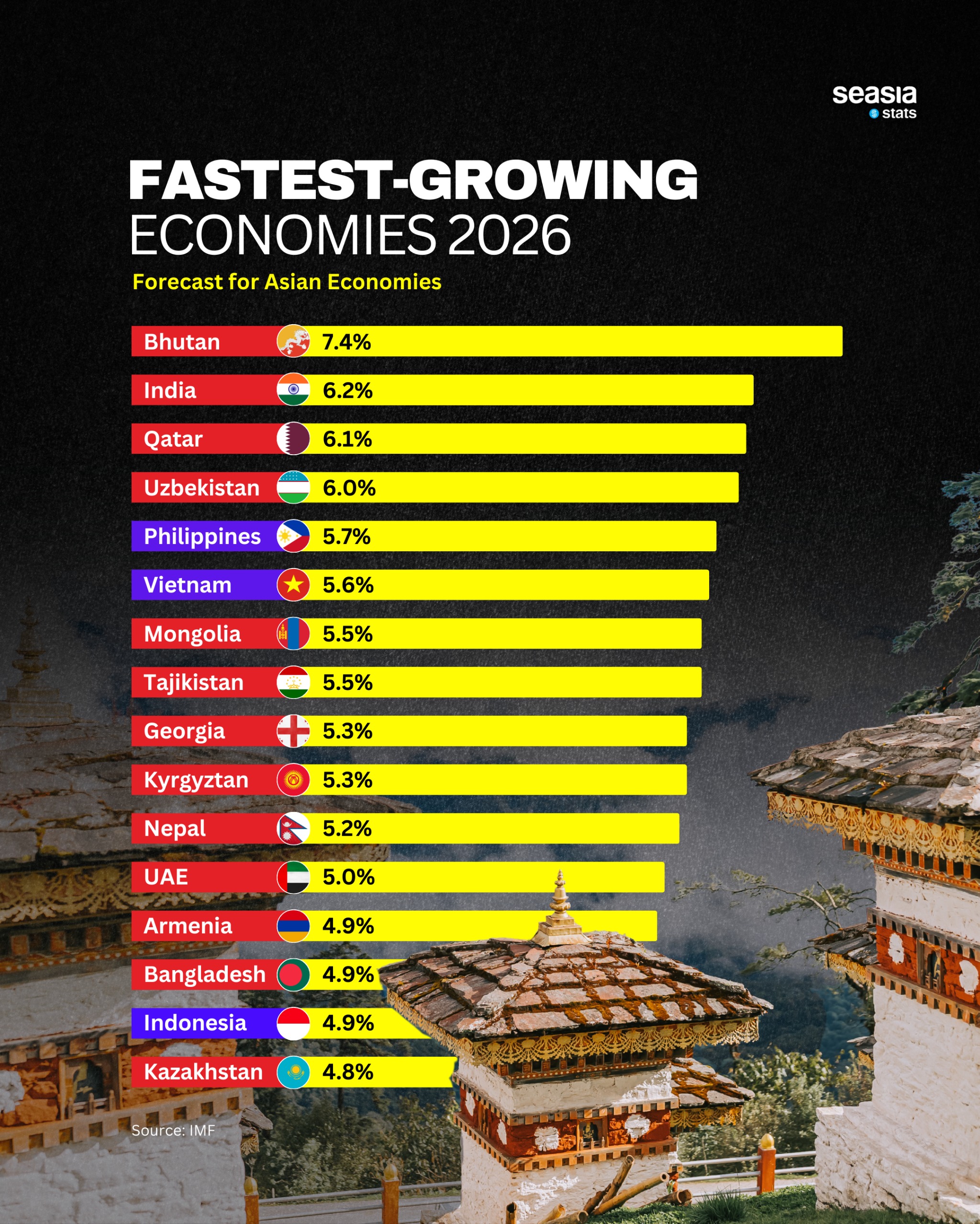 Fastest-growing Asian Economies 2026