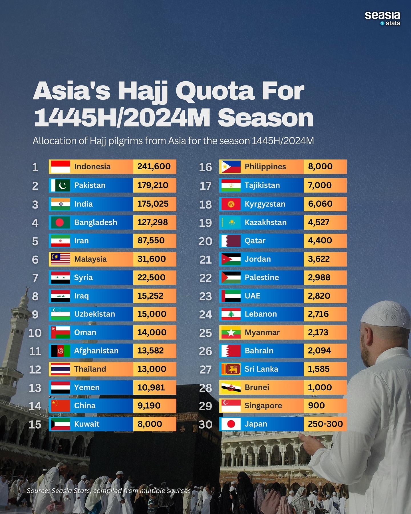 Asia's Hajj Quota for 1445 H/2024 CE Season