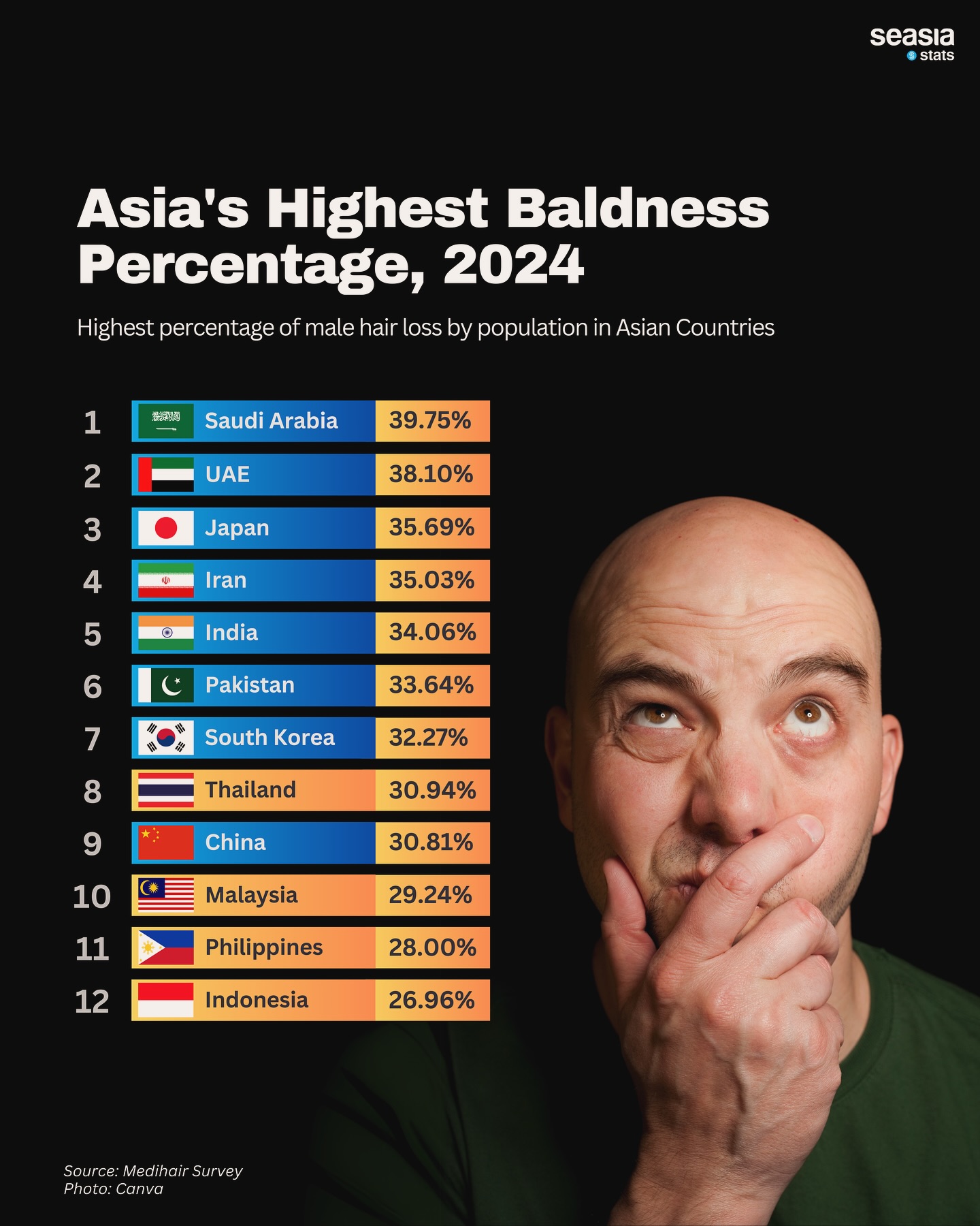 Asia's Highest Baldness Percentage, 2024