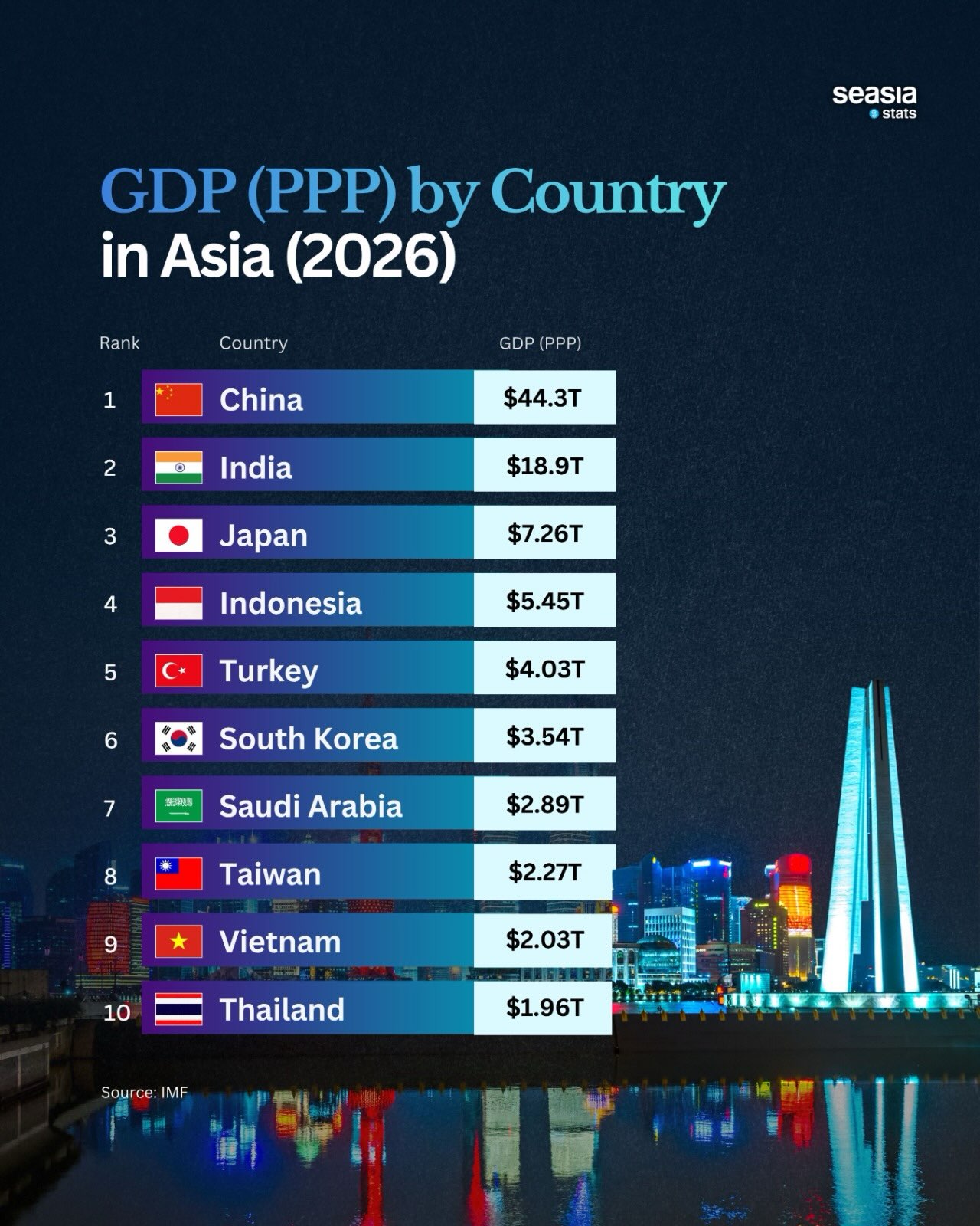 Asia's Largest Economies by Purchasing Power Parity (PPP) in 2026