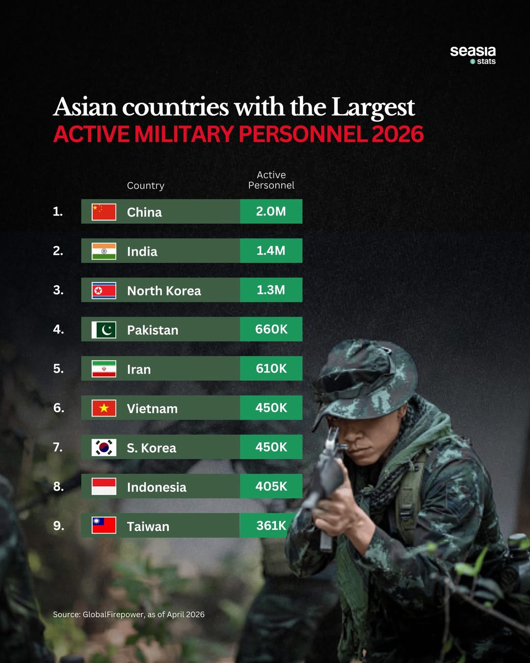 Asia's Largest Militaries