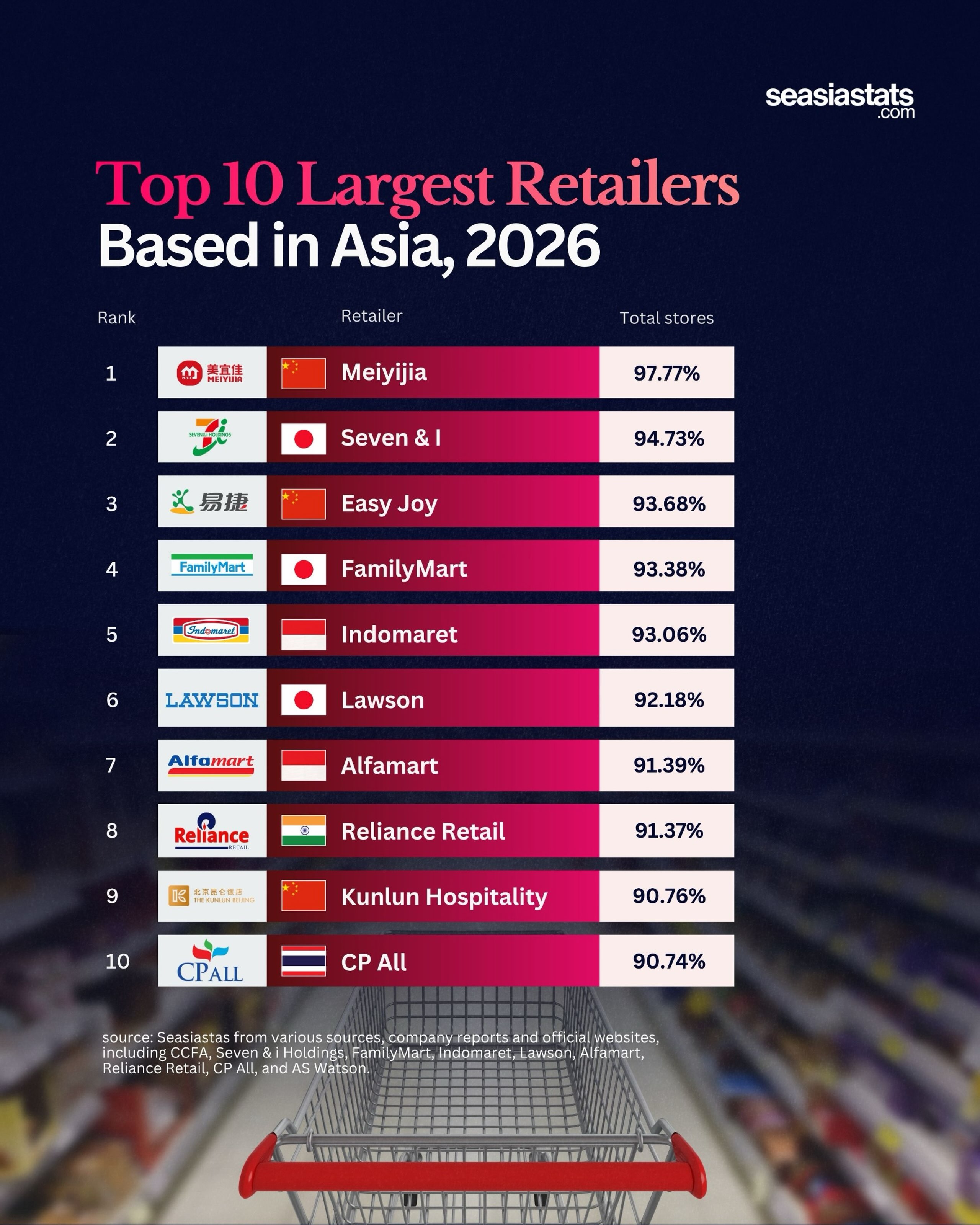 Asia's Largest Retailers in 2026