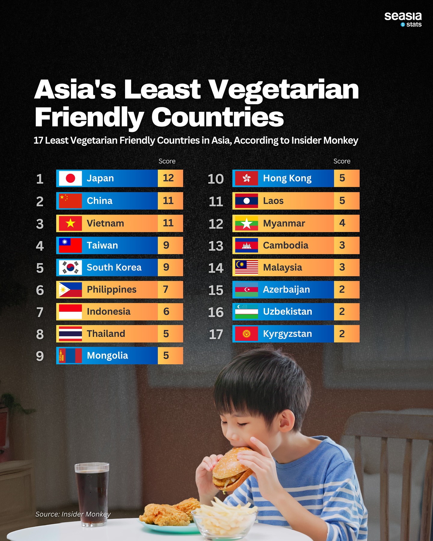 Asia's Least Vegetarian-Friendly Countries, 2024