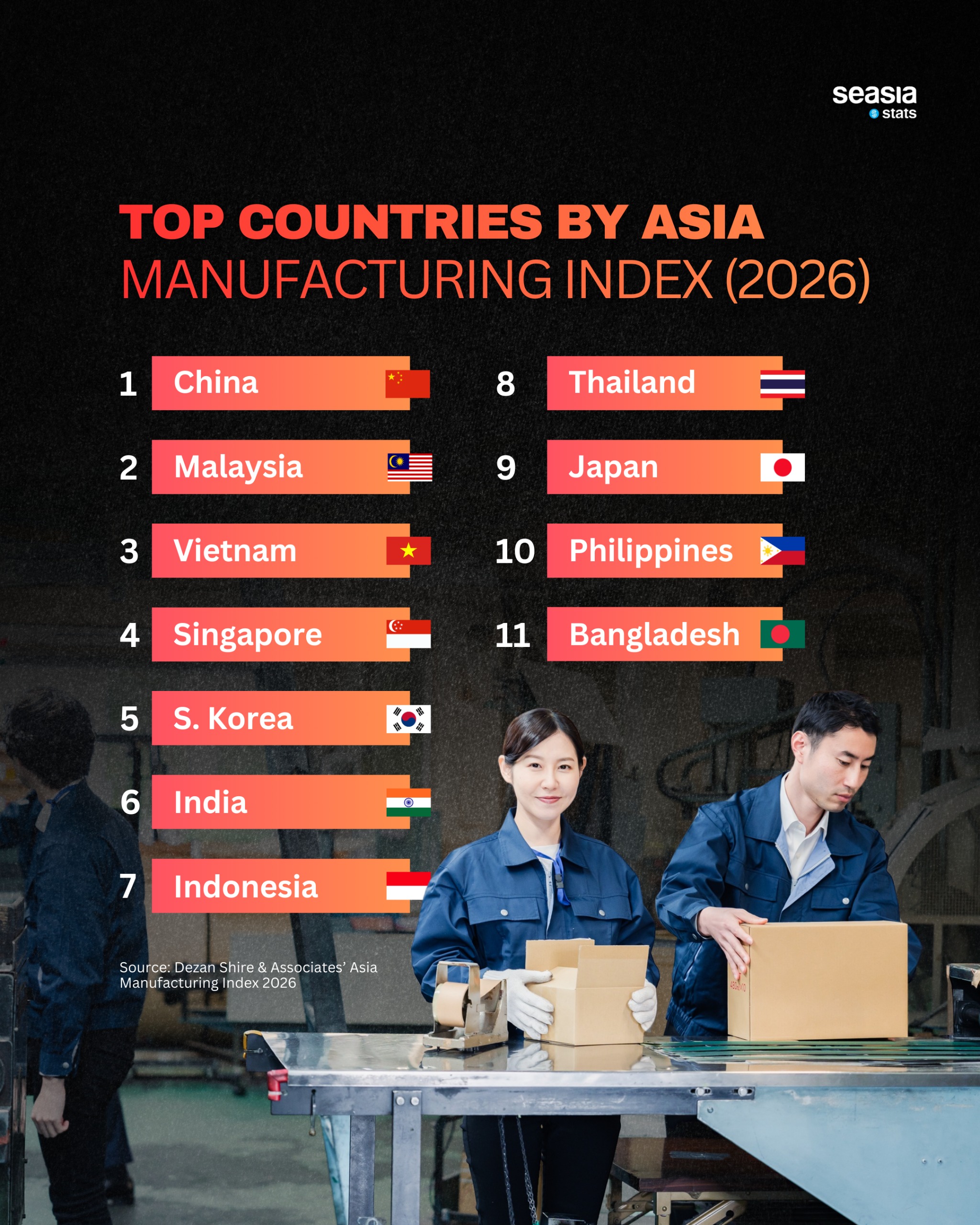 Asia’s Manufacturing Powerhouses in 2026: Who’s Rising, Who’s Holding Firm