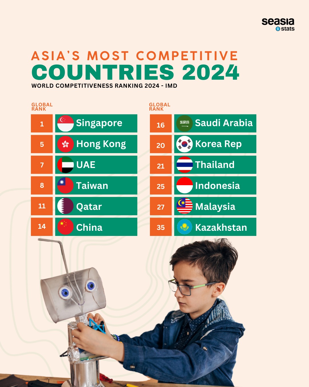 Asia's Most Competitive Countries, 2024