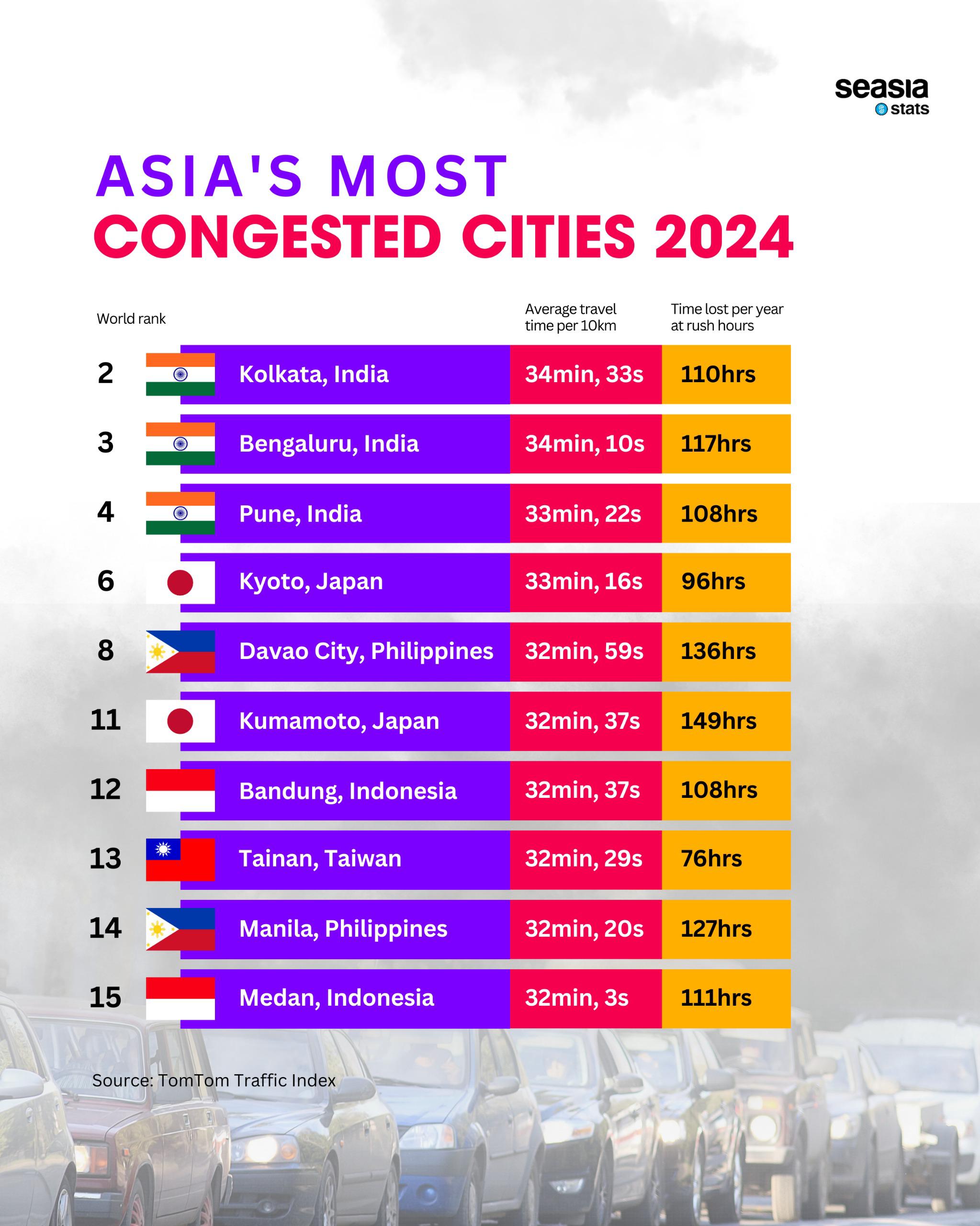 Asia's Most Congested Cities, 2024