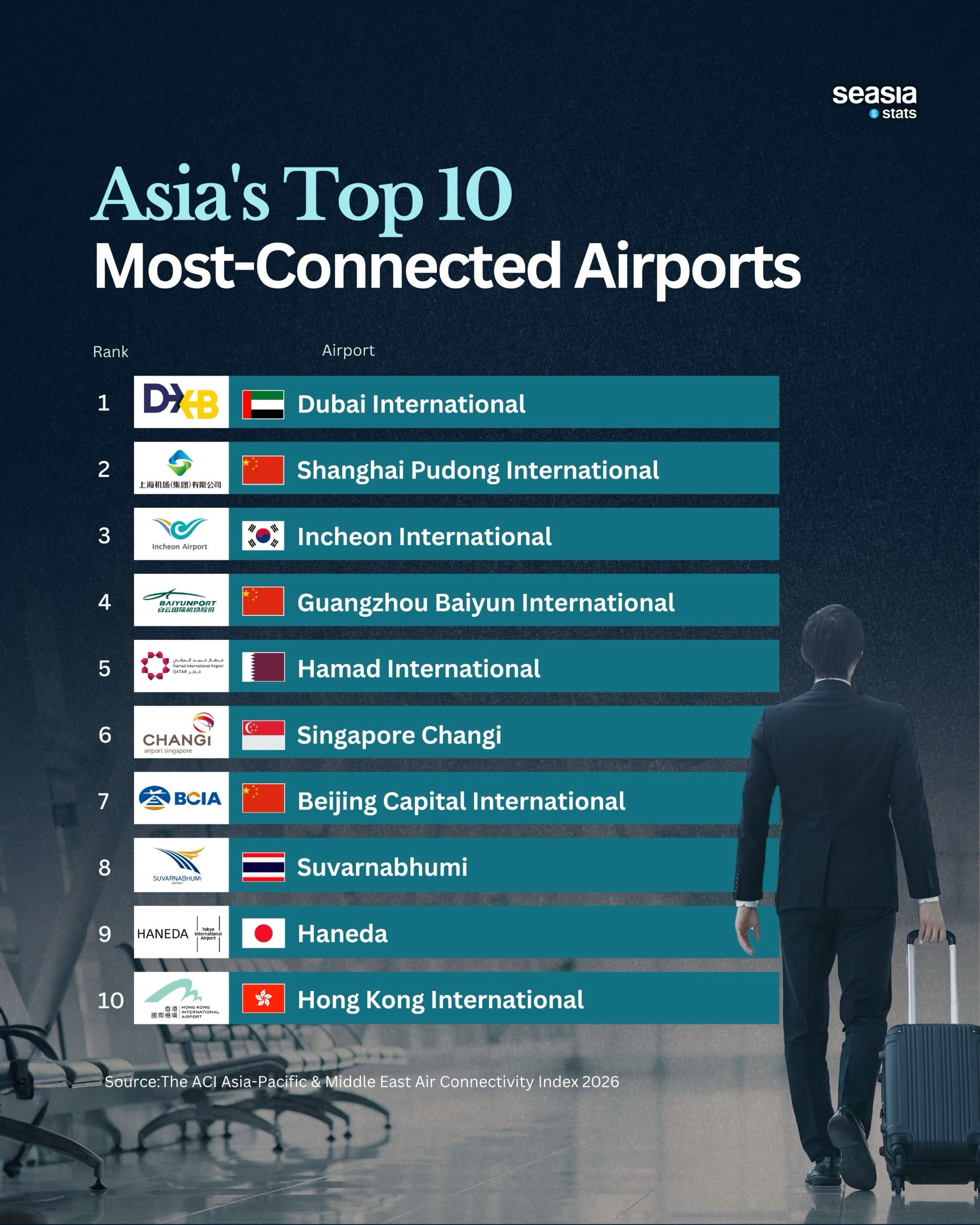 Asia's Most Connected Airports in 2026