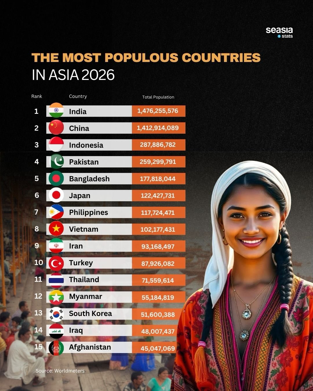 Asia's Most Populous Countries in 2026