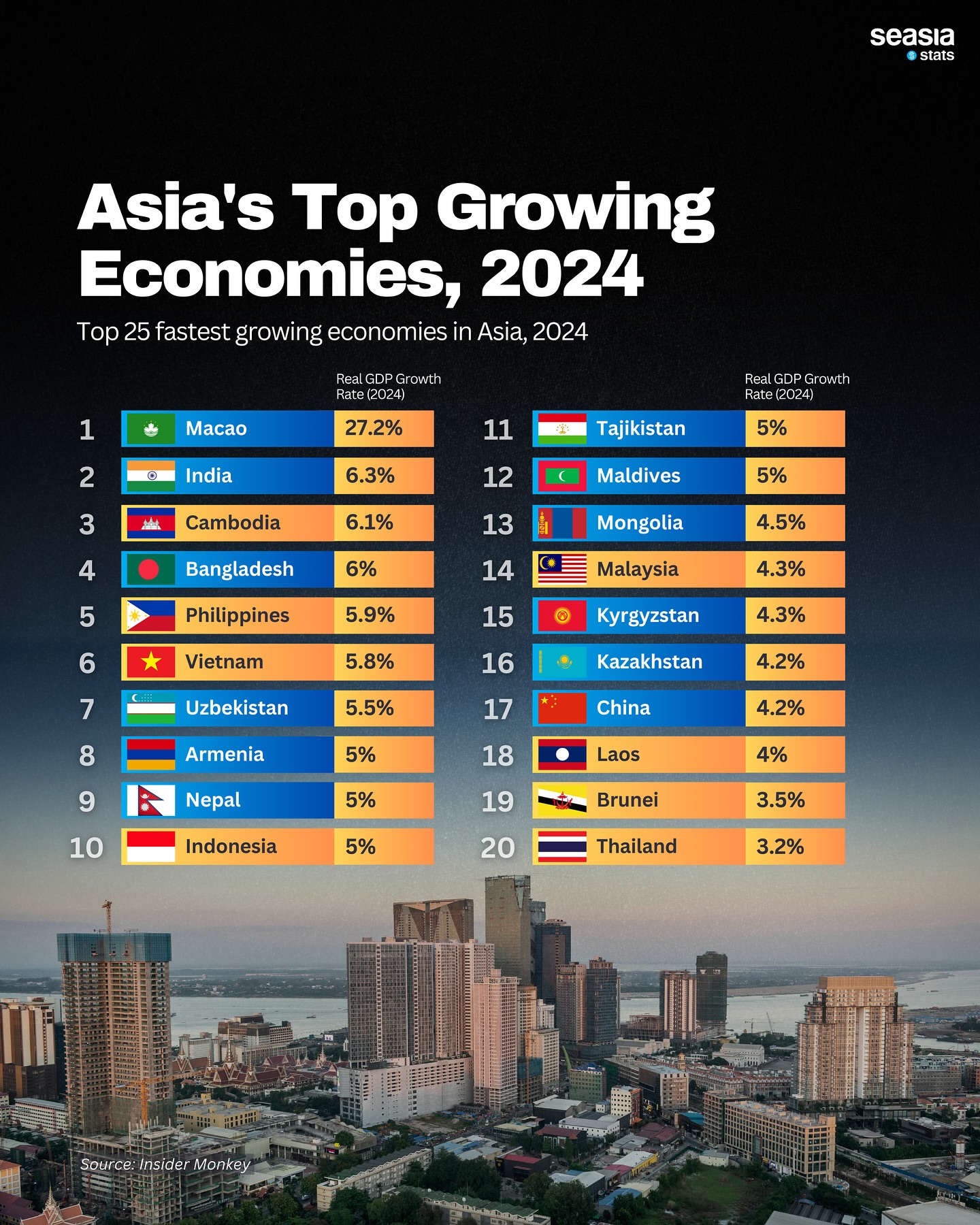 Asia's Top Growing Economies, 2024