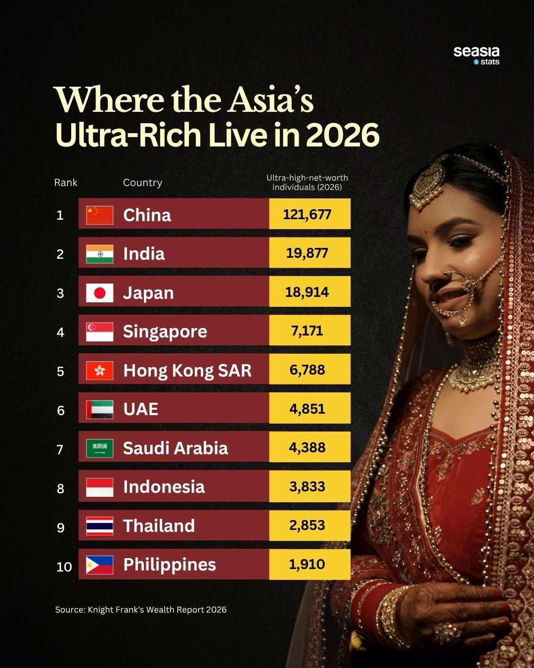 Asia's Ultra-Rich by Country in 2025