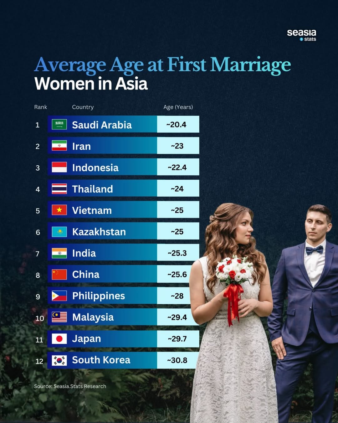 At What Age Asian Women Got Married?
