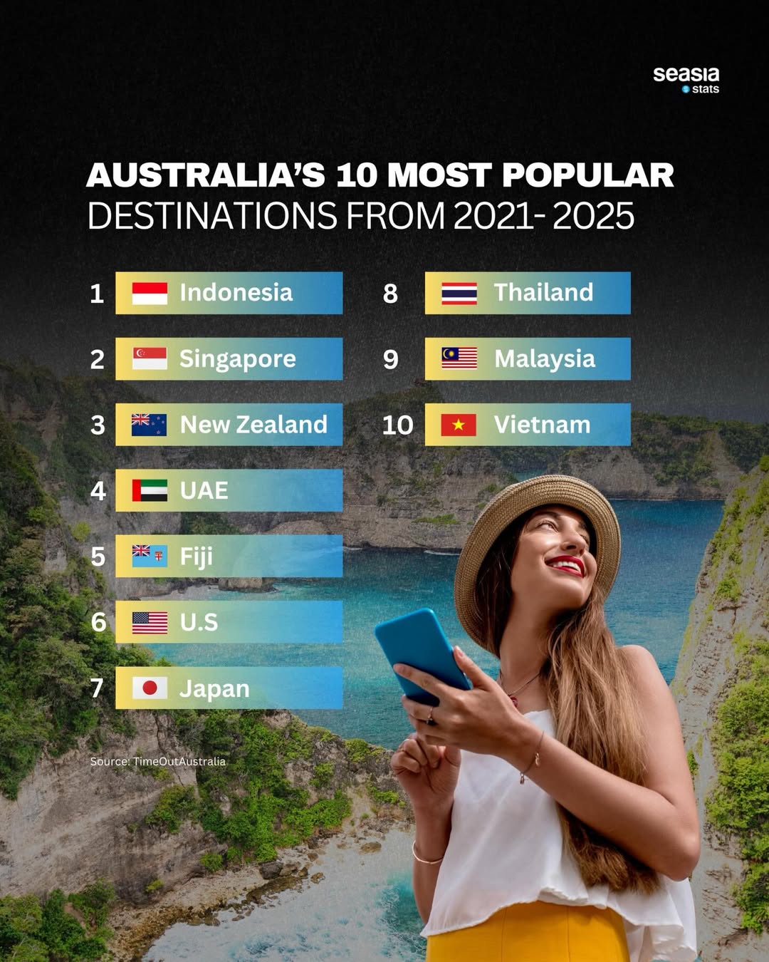 Australia's 10 most popular destinations from 2021-2025