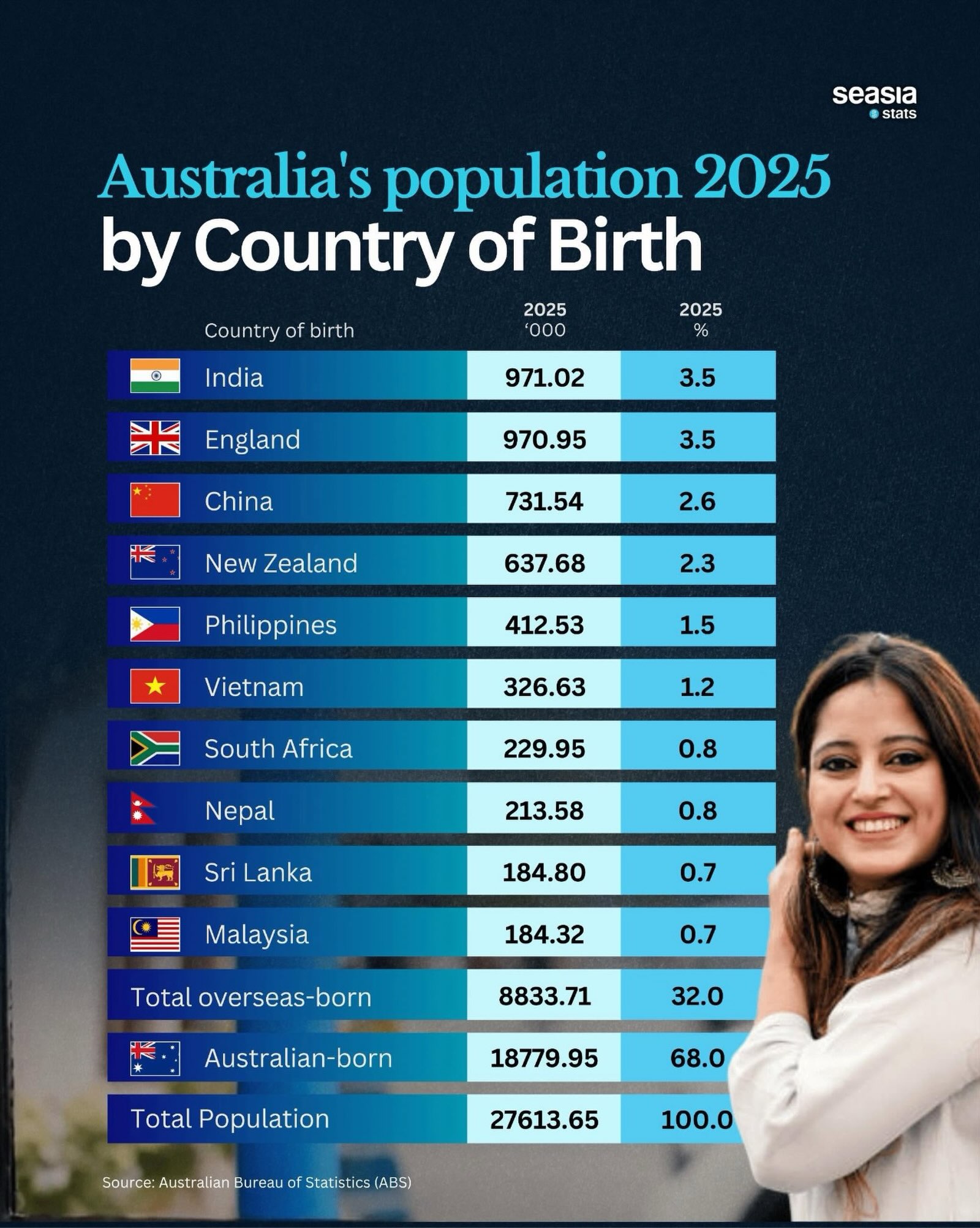 Australia's Population in 2025 Ranked by Country of Birth