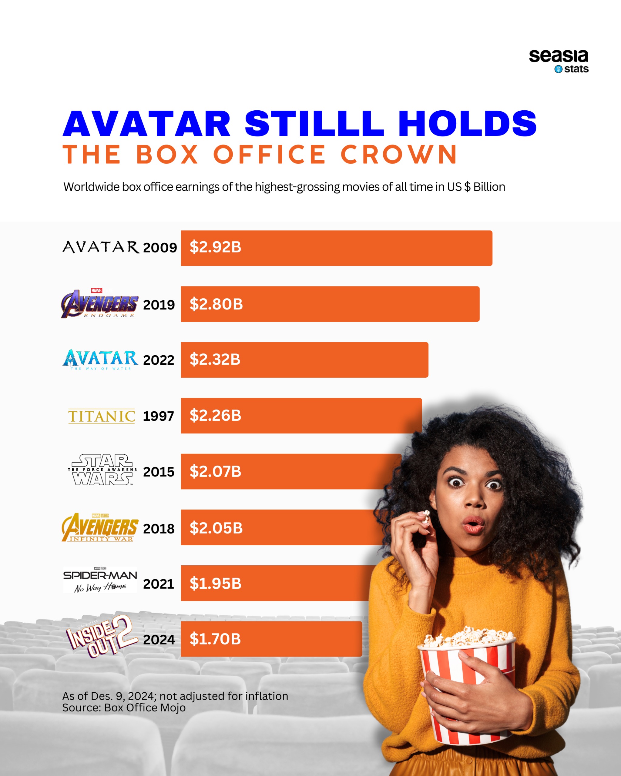 Avatar Still Holds the Box Office Crown