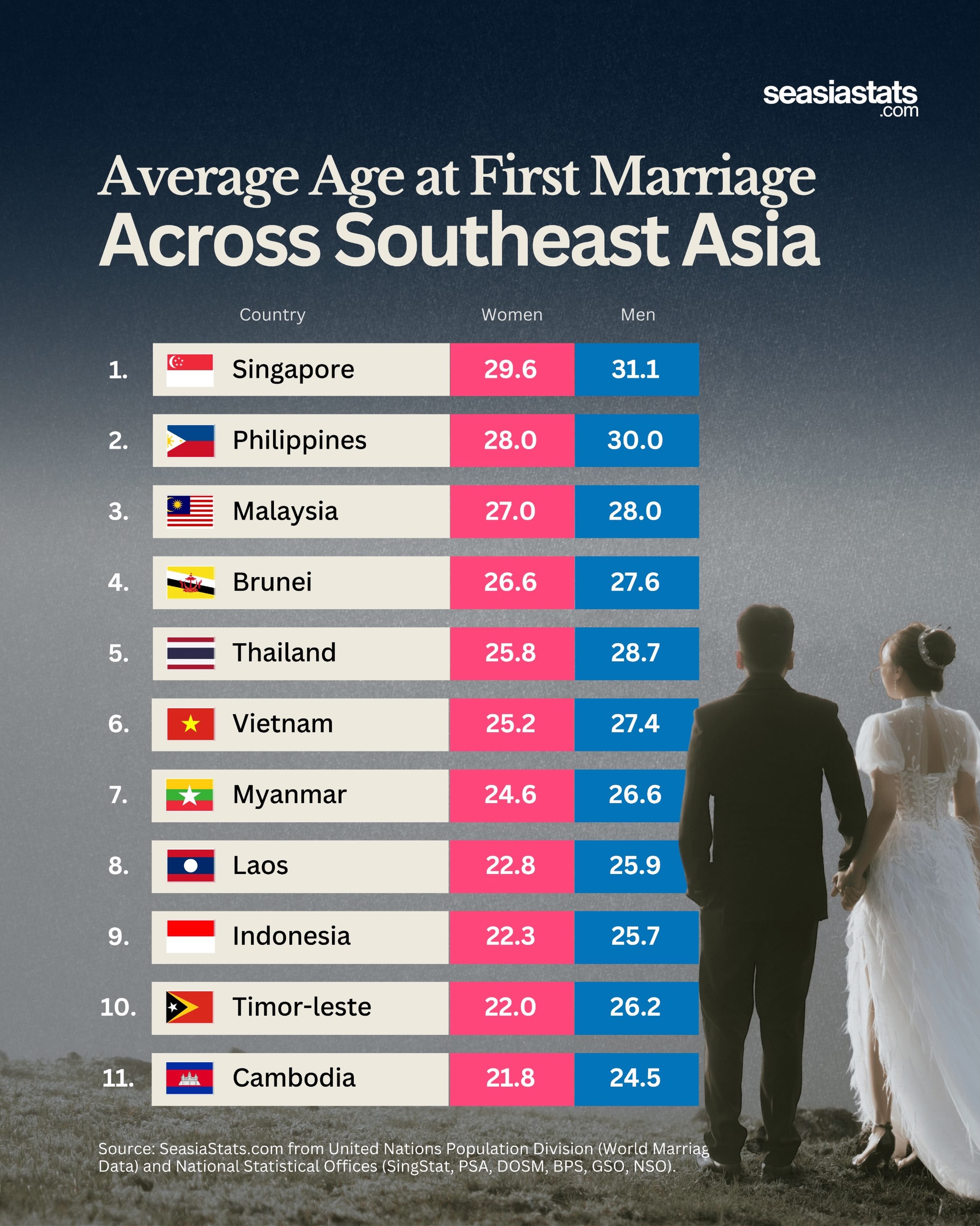 Average Age of First Marriage in Southeast Asia