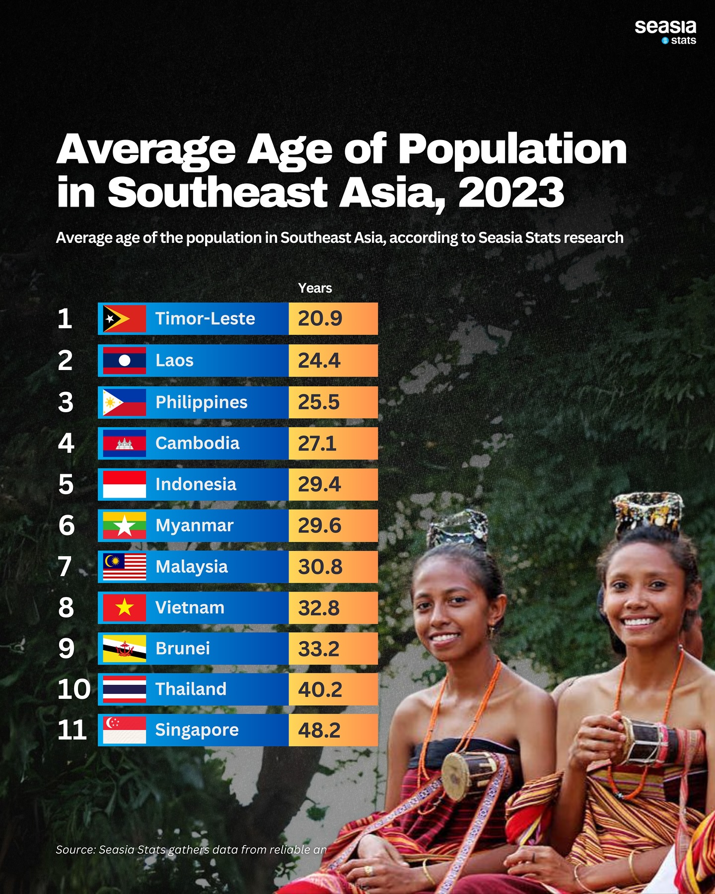 Average Age of Population in Southeast Asia, 2023