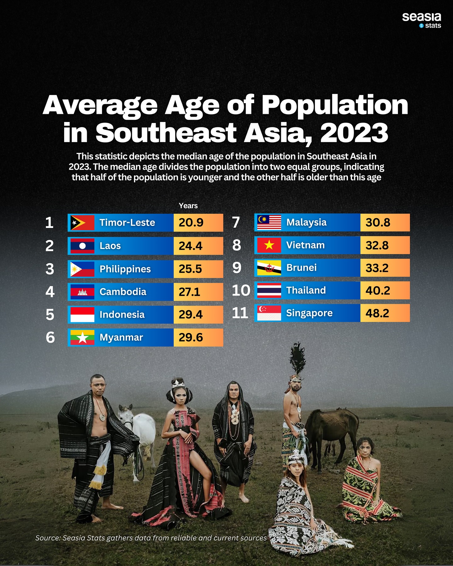 Average Age of Population in Southeast Asia, 2023
