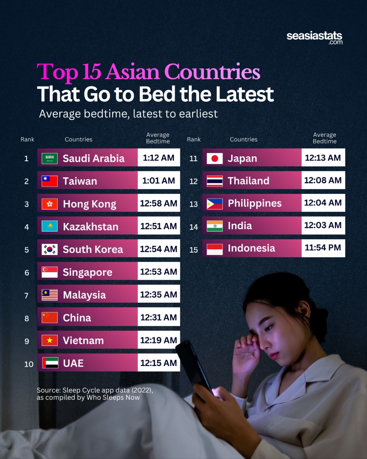 Average Bedtimes of 15 Asian Countries