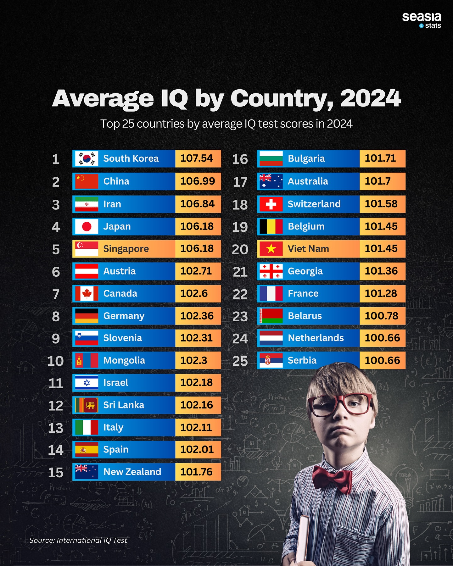 Average IQ by Country, 2024