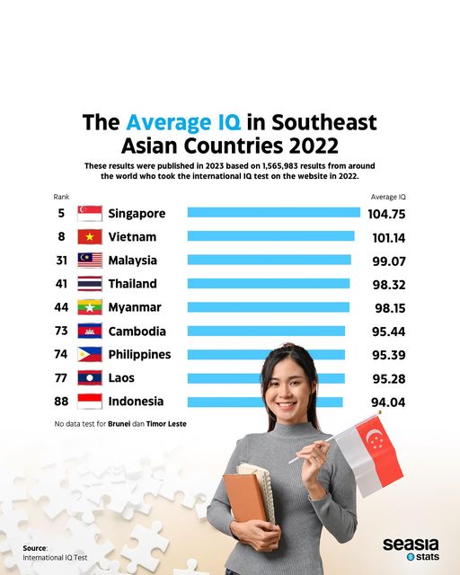 Average IQ in Southeast Asian Countries, 2022