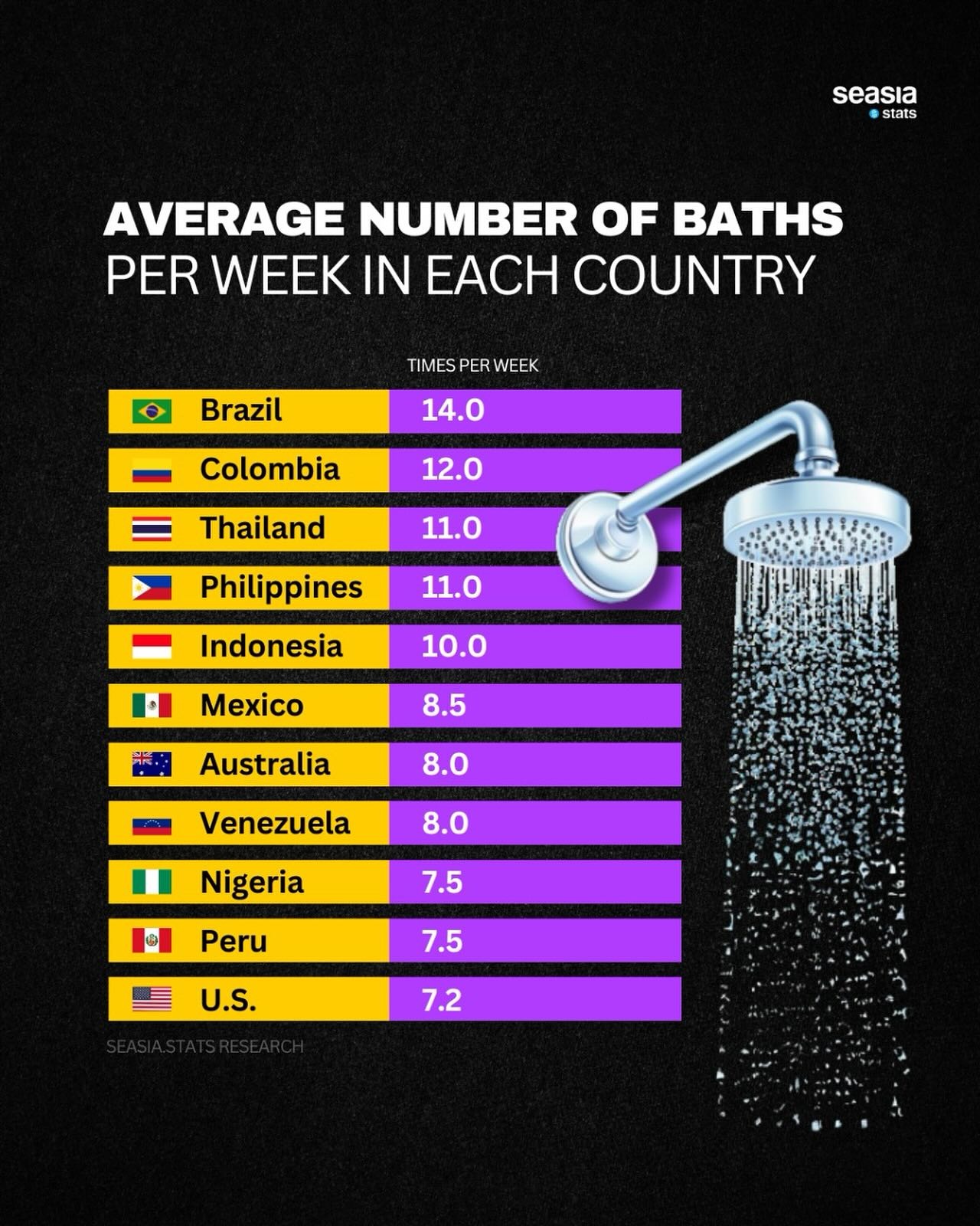 Average Number of Baths Per Week in Each Country