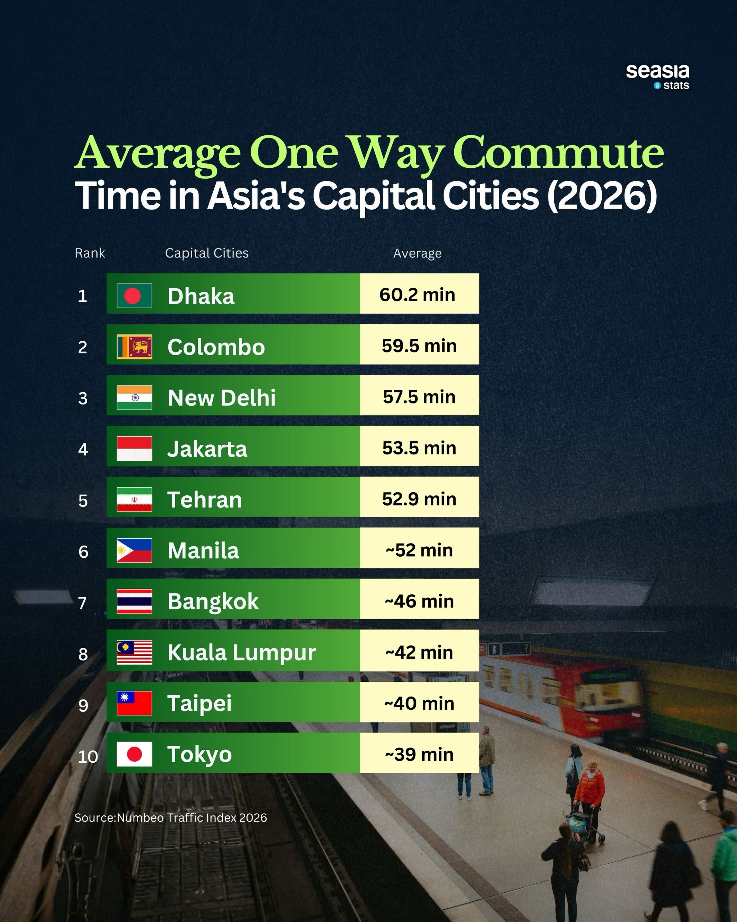 Average One Way Commute Time in Asia's Capitals