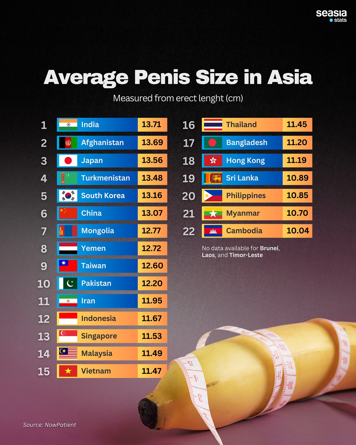 Average Penis Size in Asia