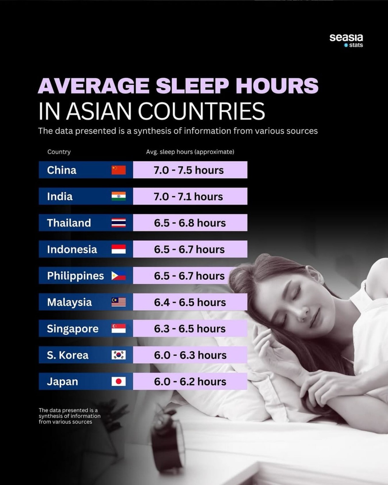 Average Sleep Hours in Asian Countries