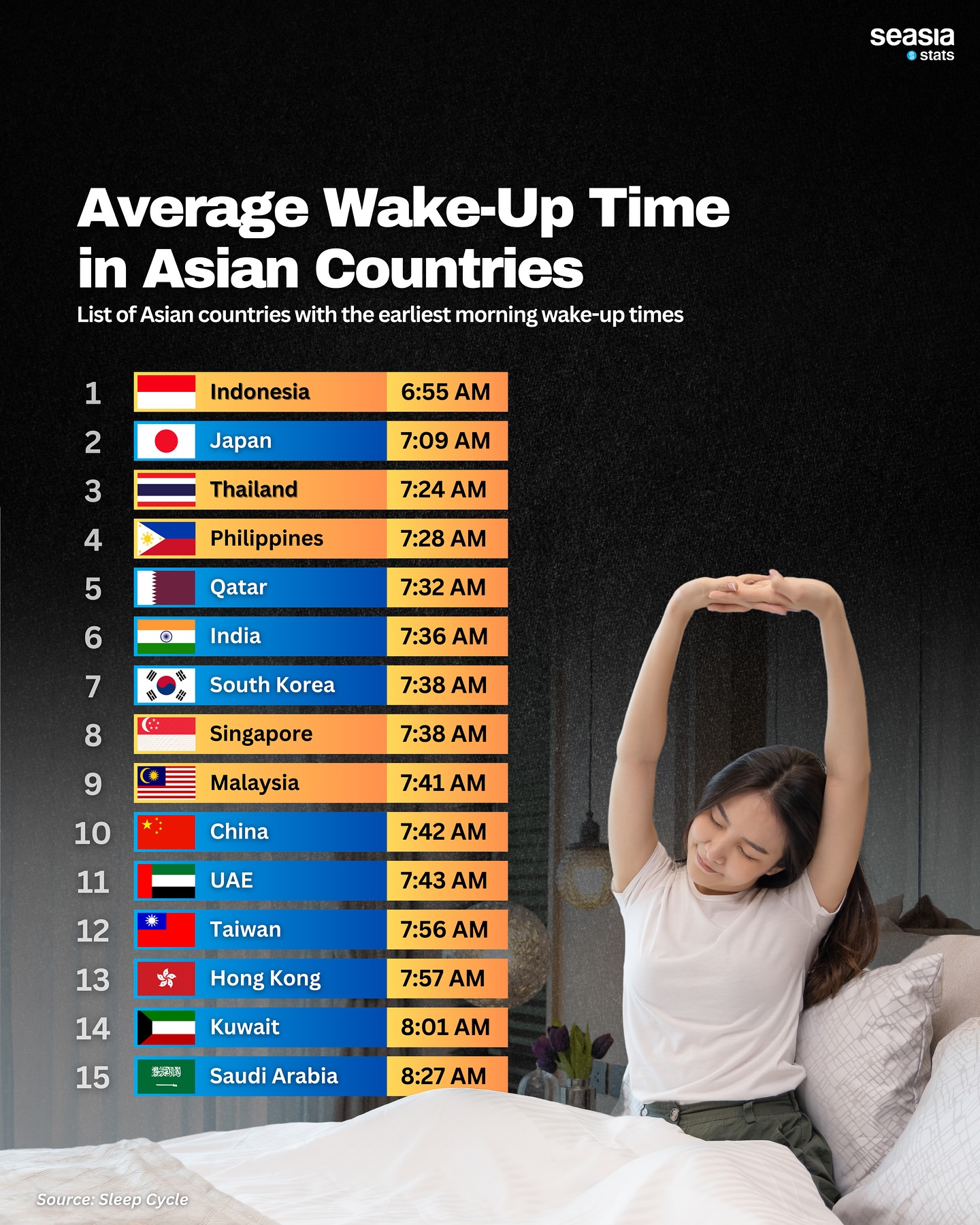 Average Wake-Up Time in Asian Countries