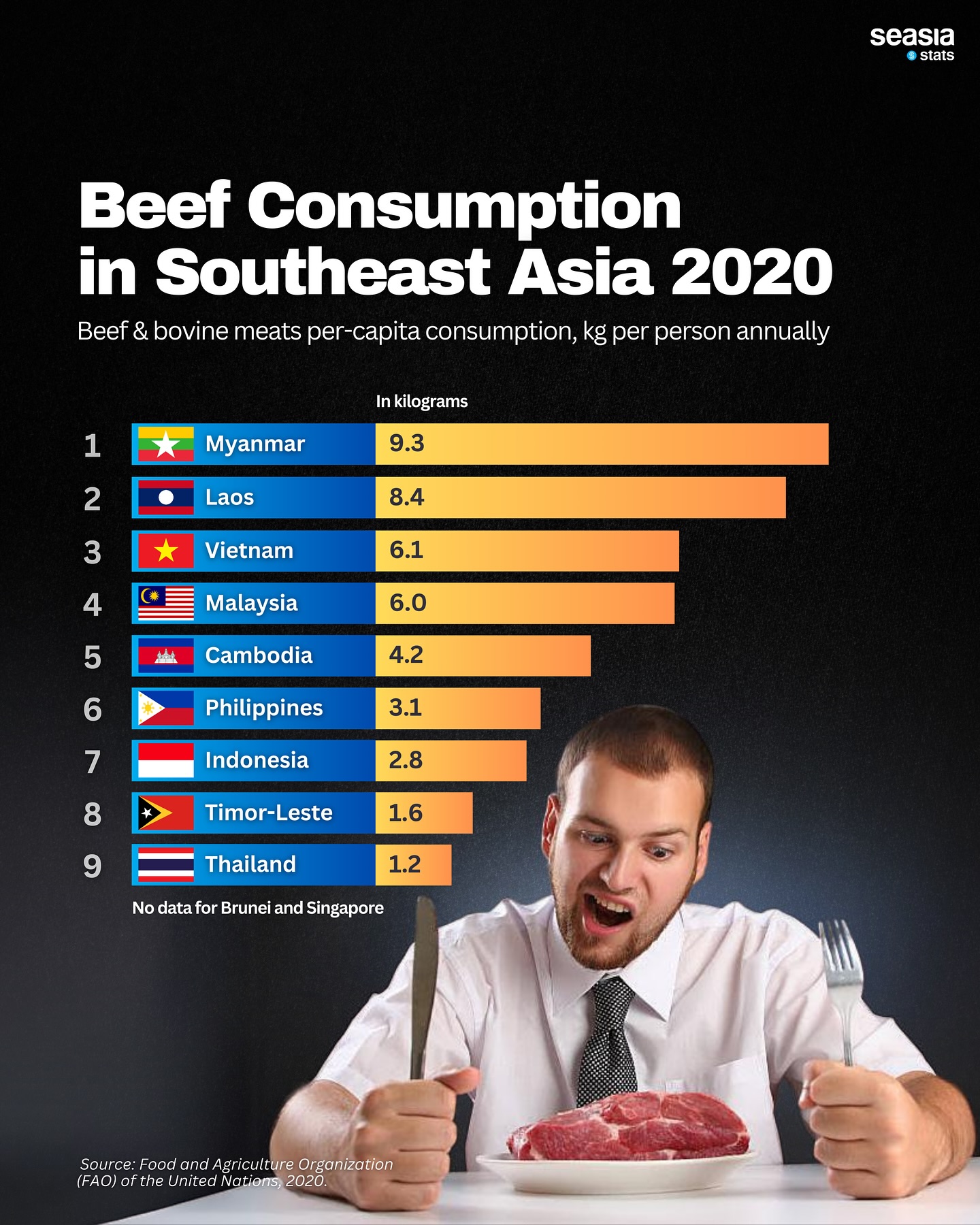 Beef Consumption in Southeast Asia, 2020