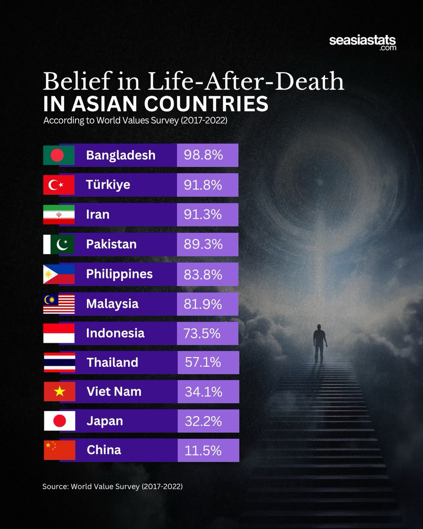 Belief in Life After Death Across Asian Countries
