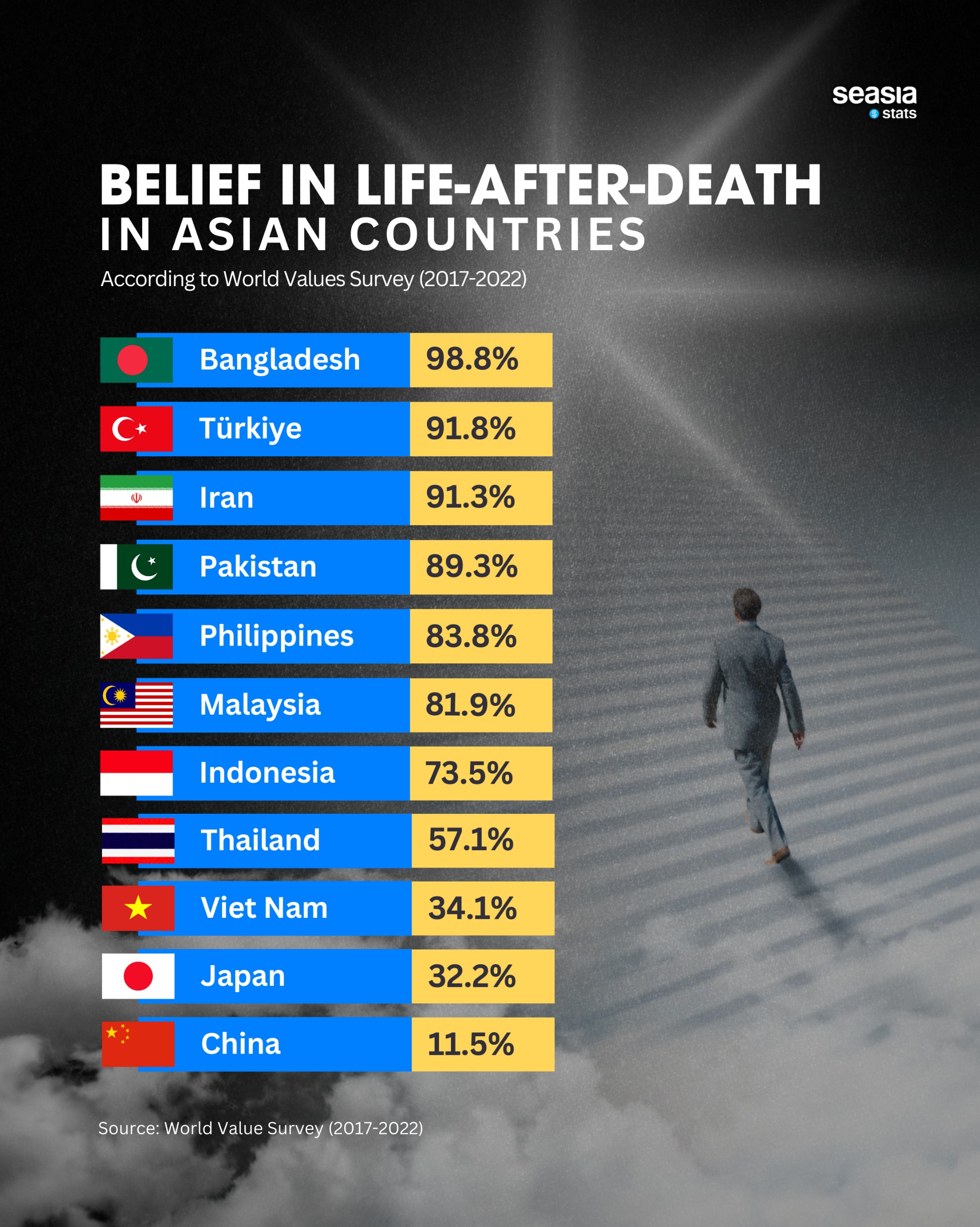 Belief in Life After Death in Asian Countries