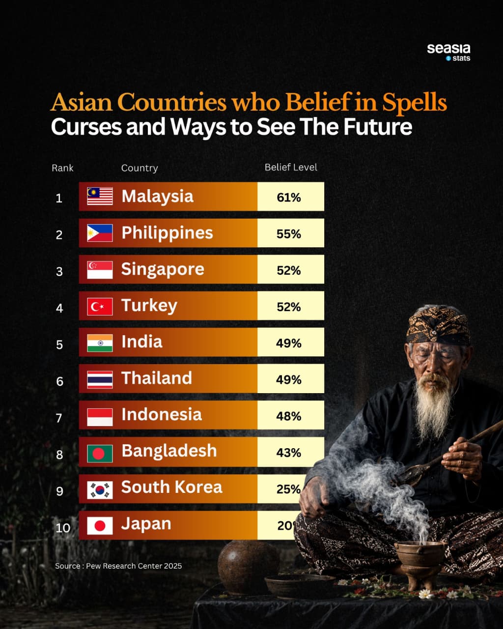 Belief in Spells, Curses, and Fortune-Telling Across Asia