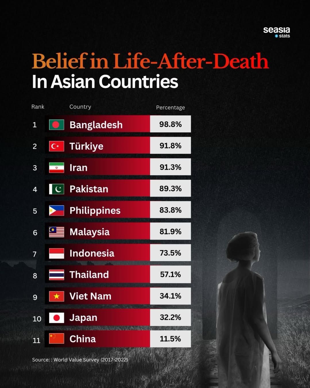 Belief in the Afterlife in Asia