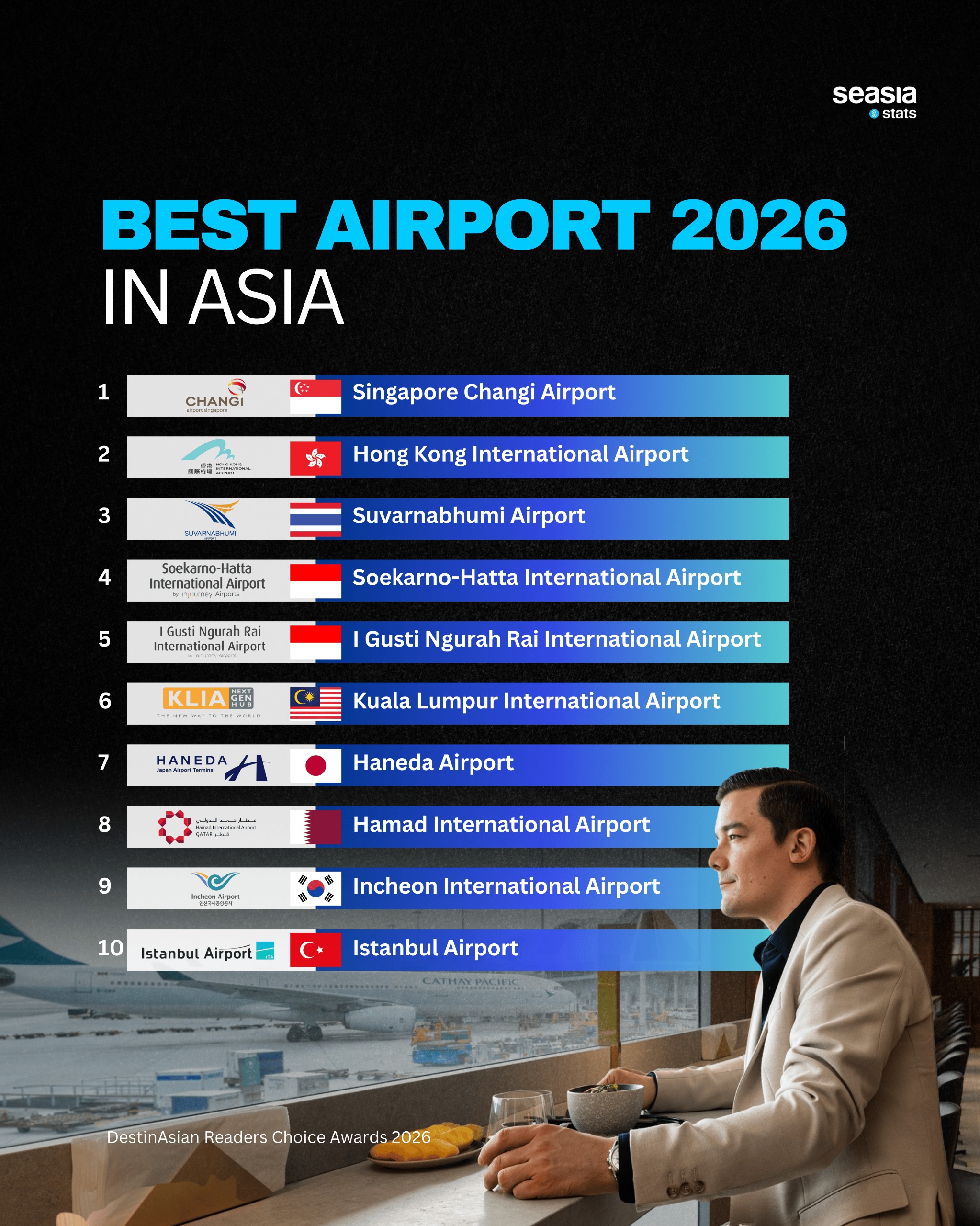 Best Airport 2026 in Asia