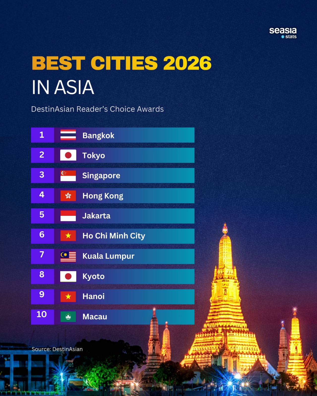 Best Cities 2026 in Asia