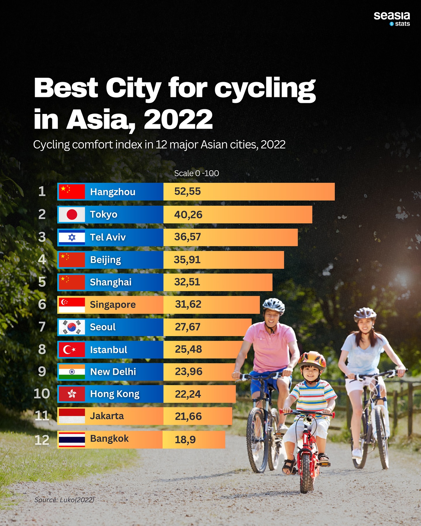 Best Cities for Cycling in Asia, 2022