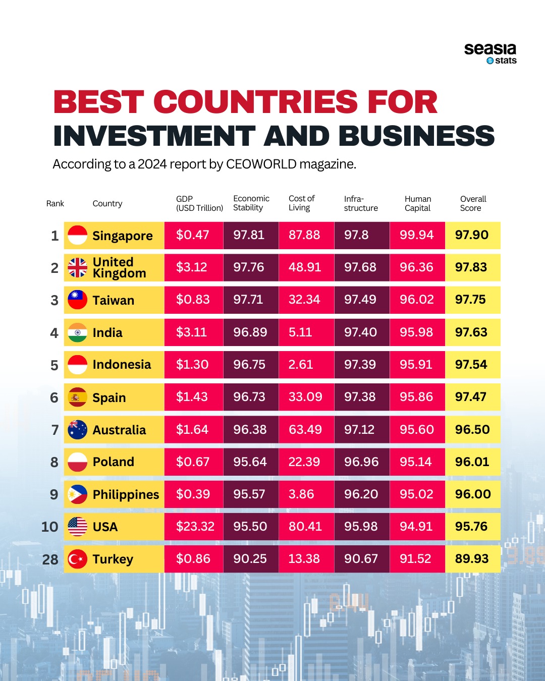 Best Countries for Investment and Business, 2024