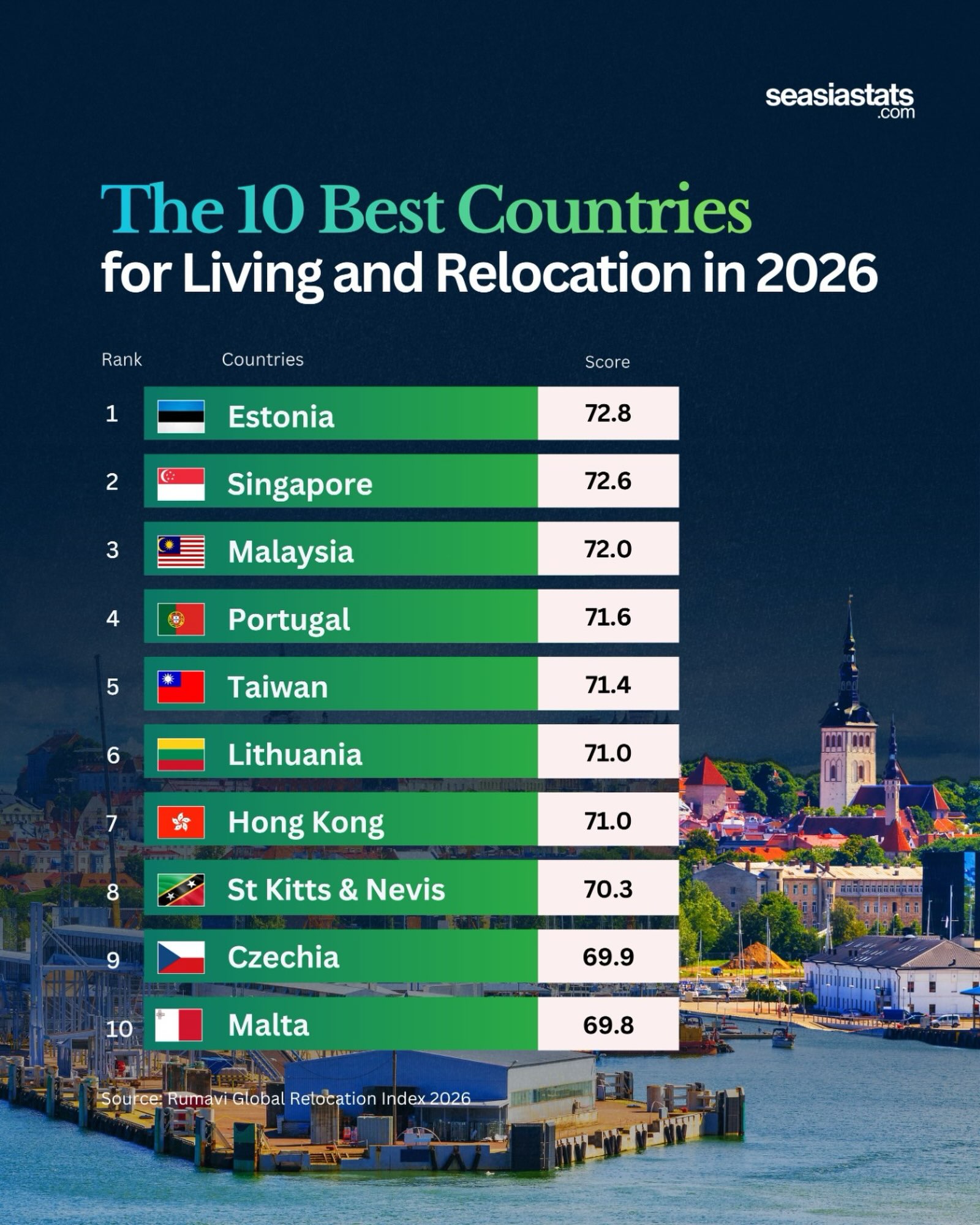 Best Countries for Living and Relocation in 2026