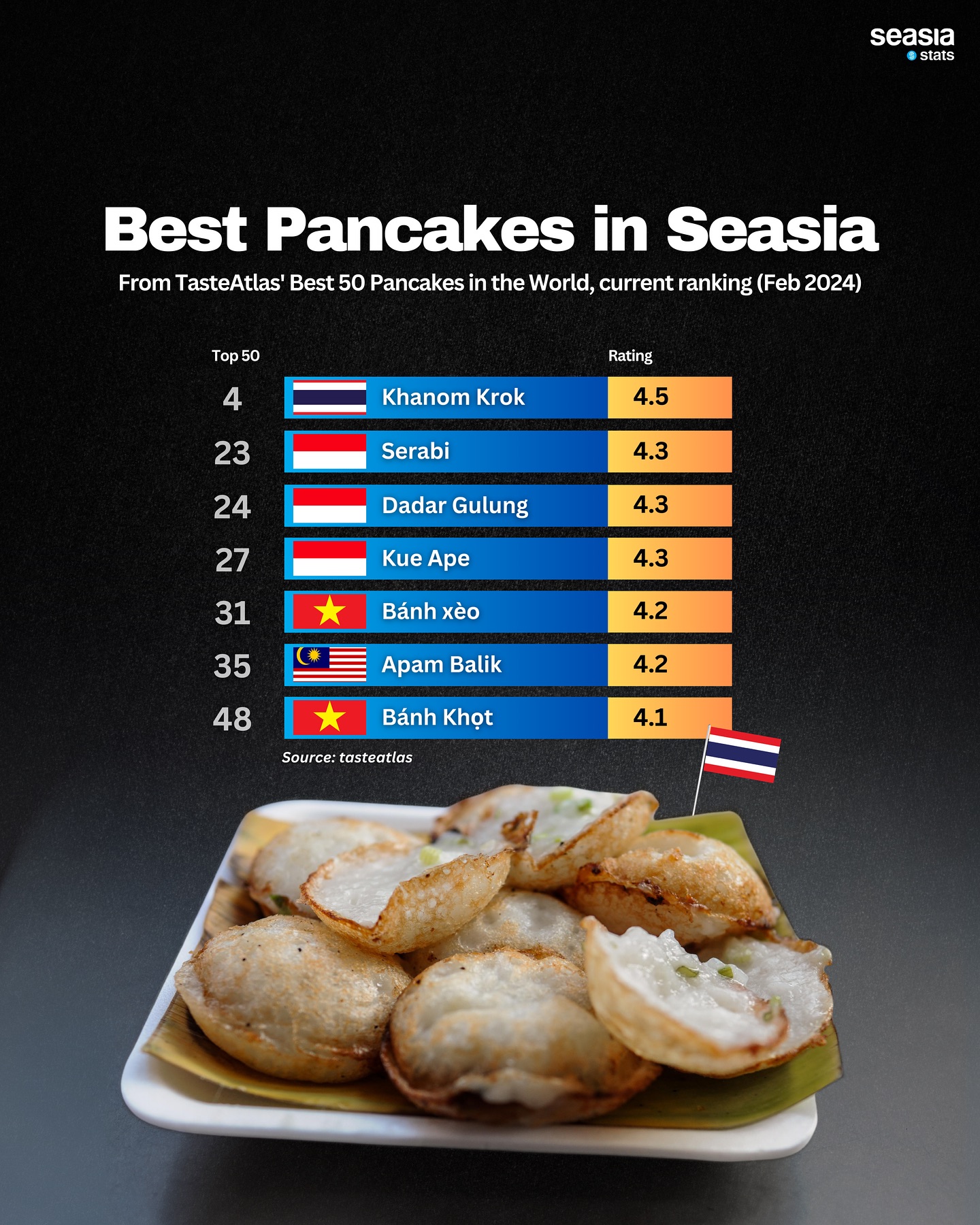 Best Pancakes in Southeast Asia