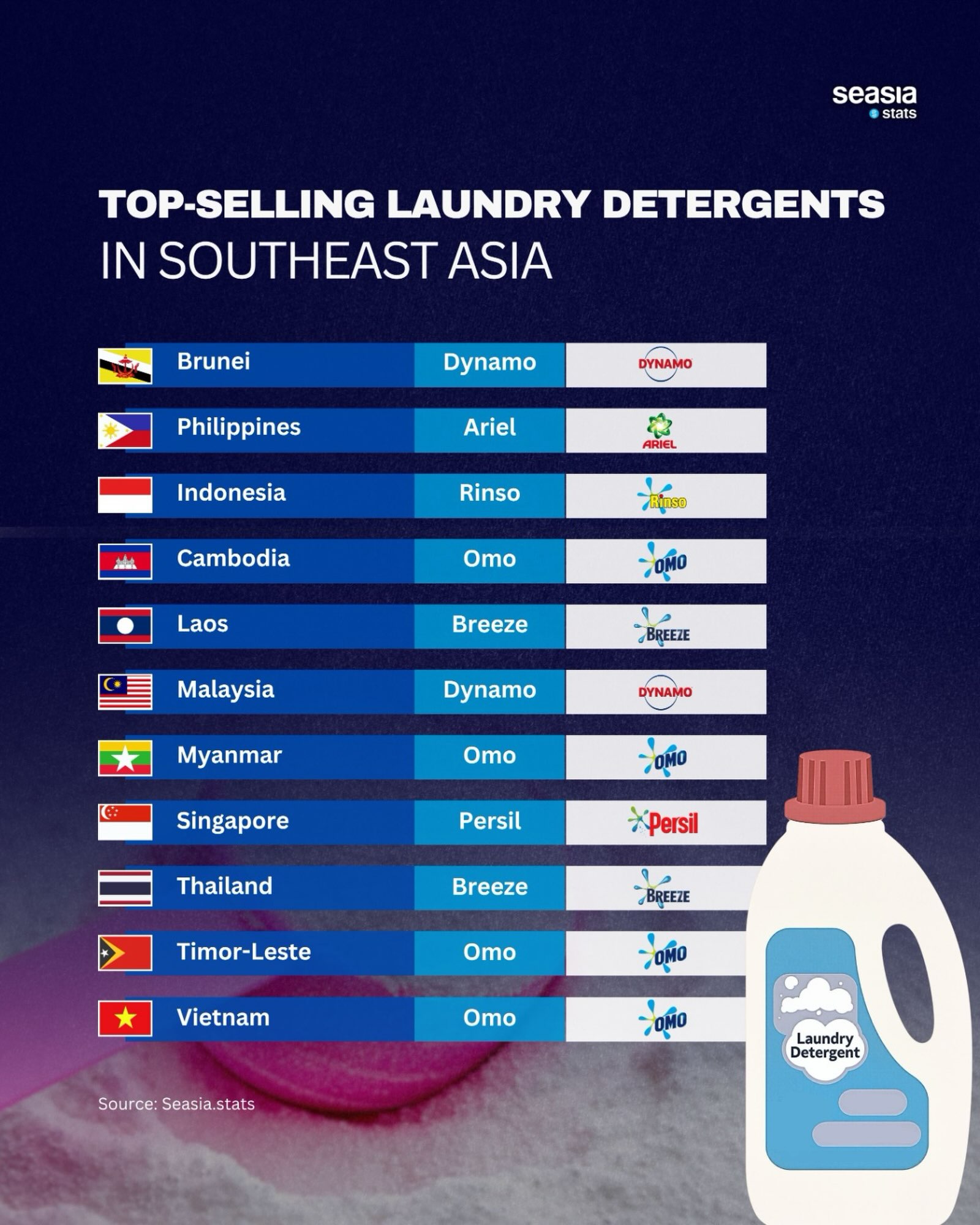 Best-Selling Laundry Detergents Across Southeast Asia